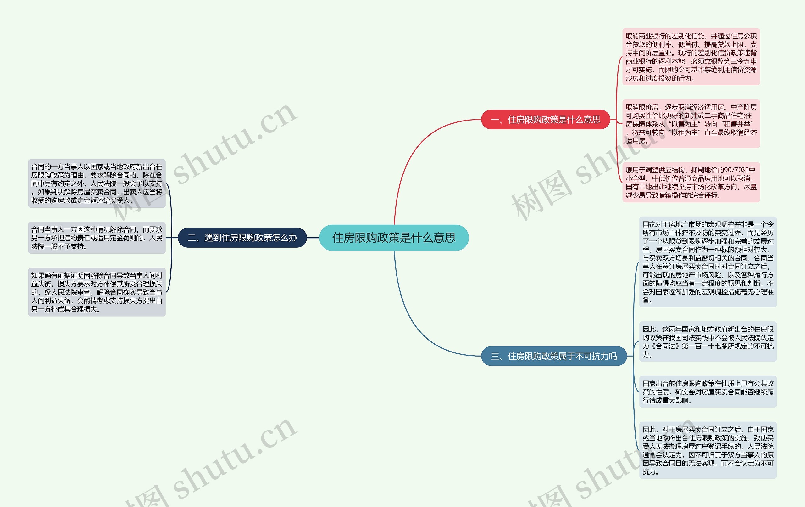 住房限购政策是什么意思思维导图
