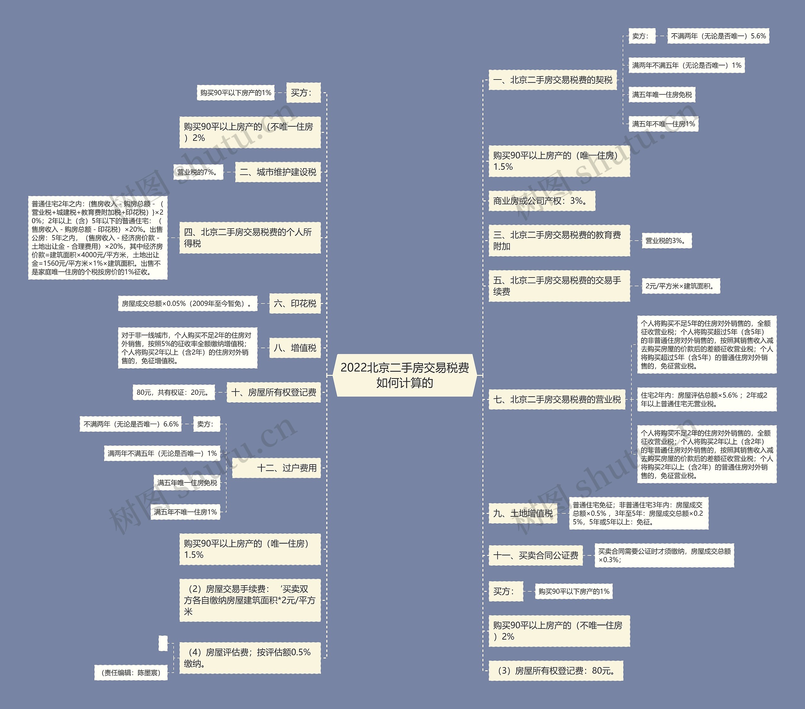 2022北京二手房交易税费如何计算的思维导图