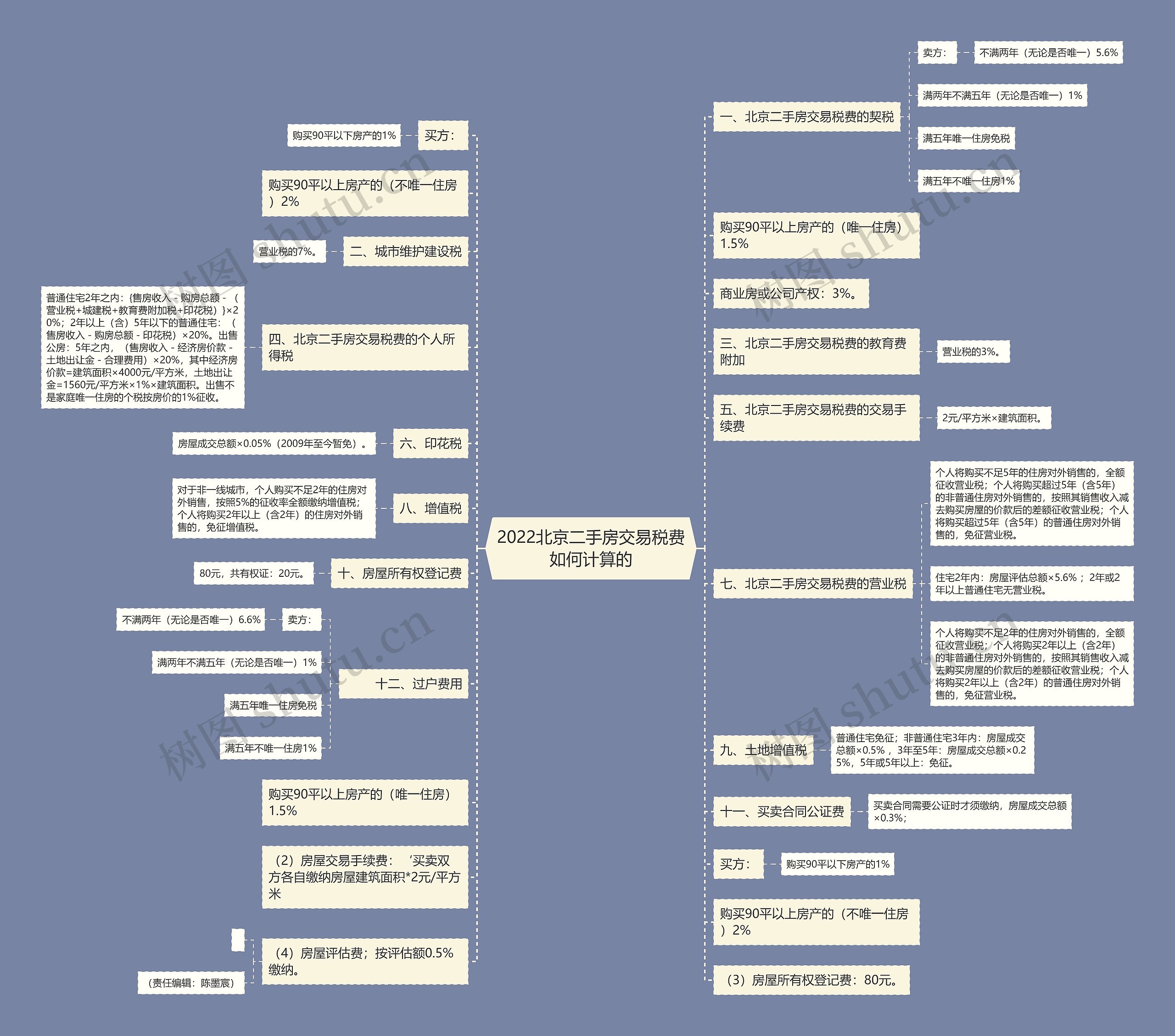 2022北京二手房交易税费如何计算的 2022北京二手房交易税费如何计算的
