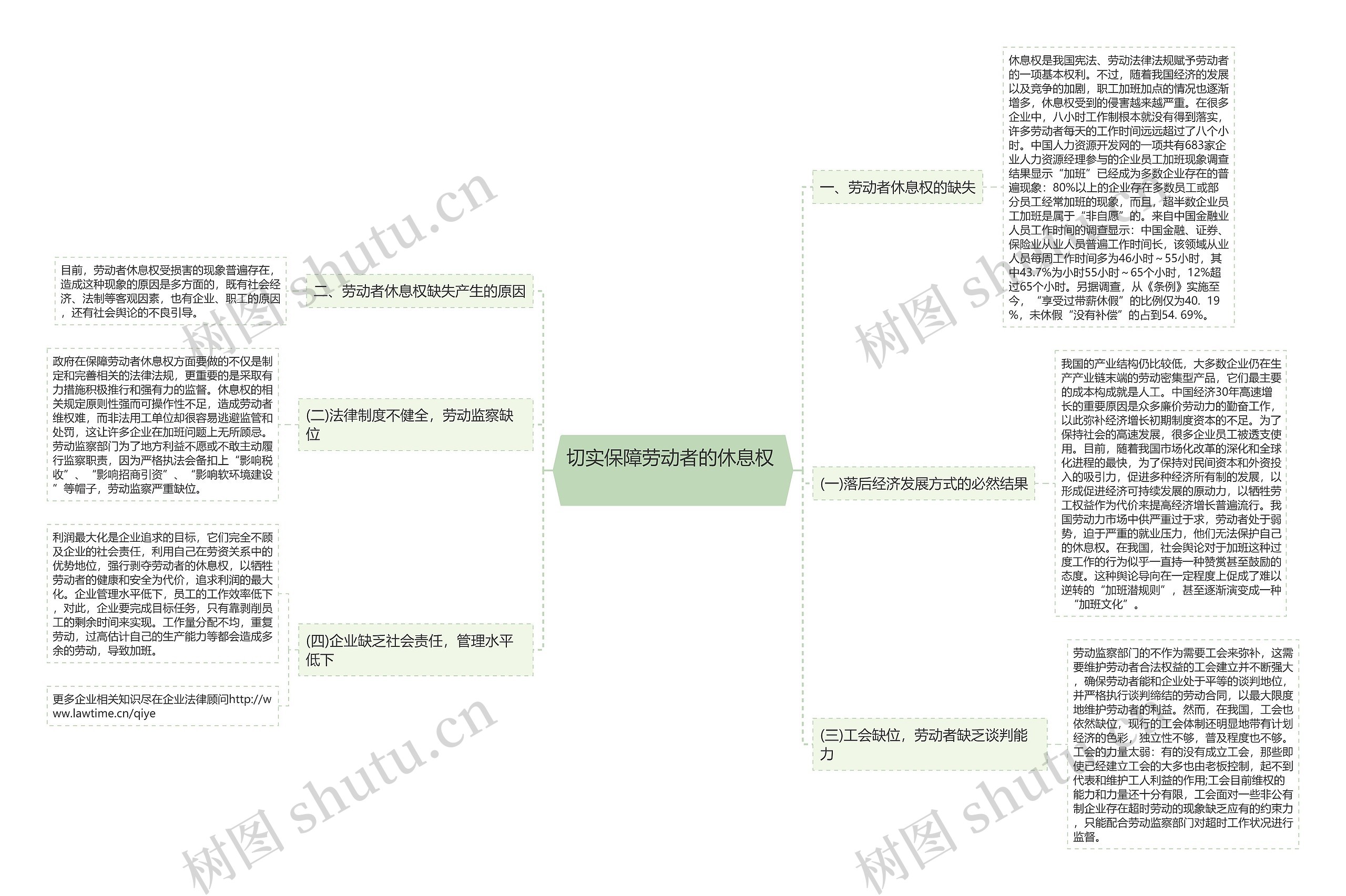 切实保障劳动者的休息权 　思维导图