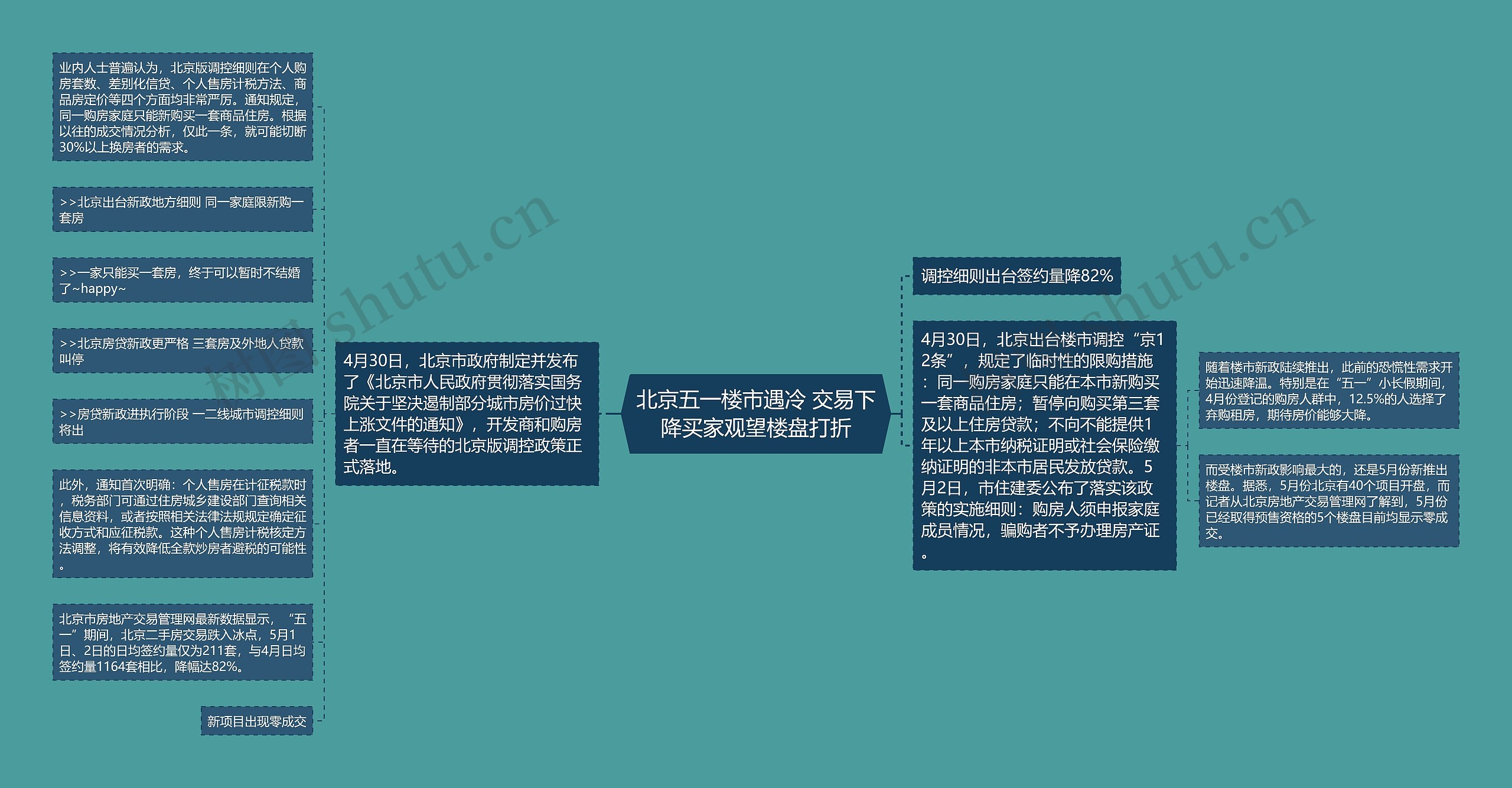 北京五一楼市遇冷 交易下降买家观望楼盘打折思维导图
