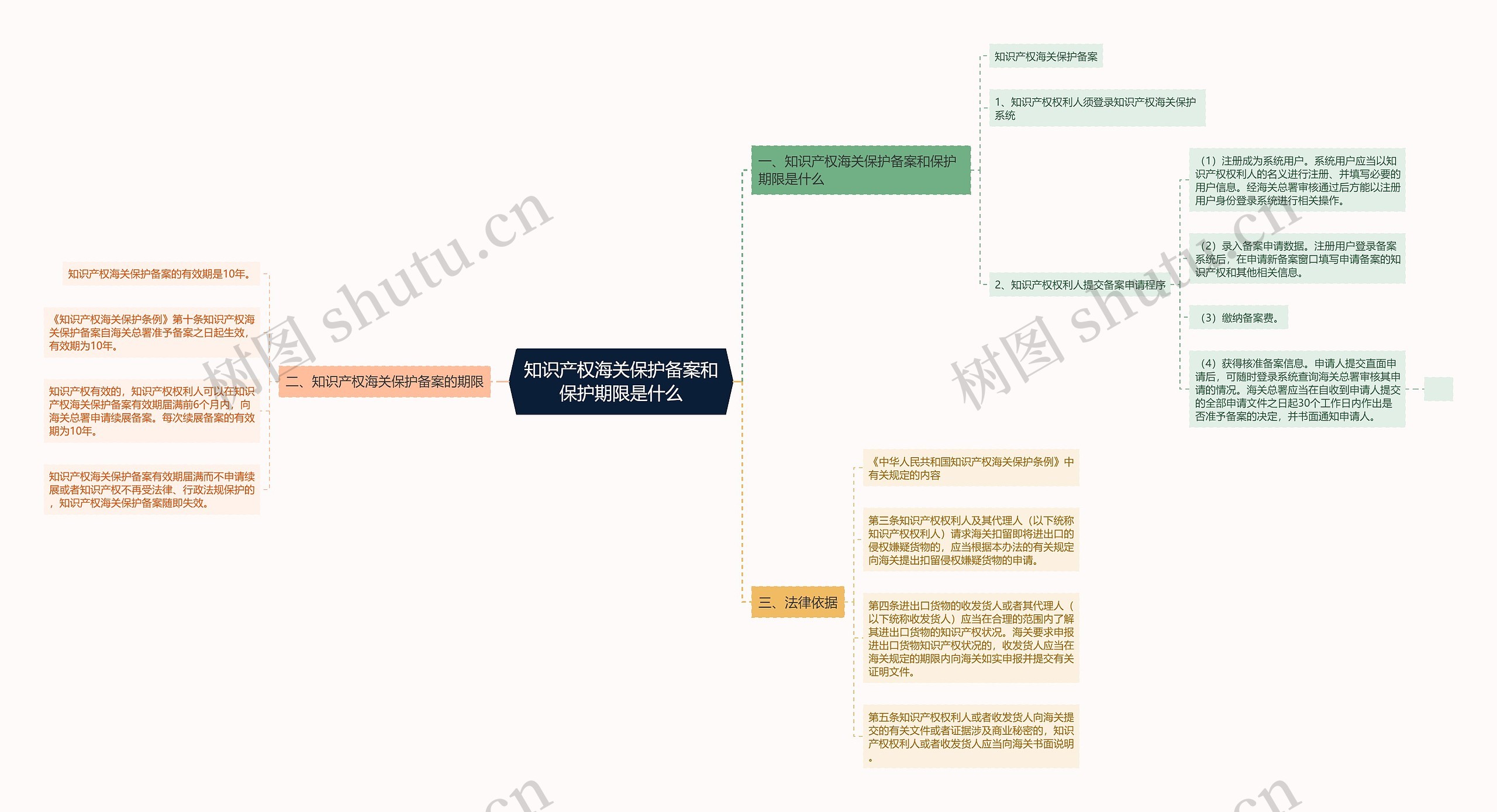 知识产权海关保护备案和保护期限是什么思维导图