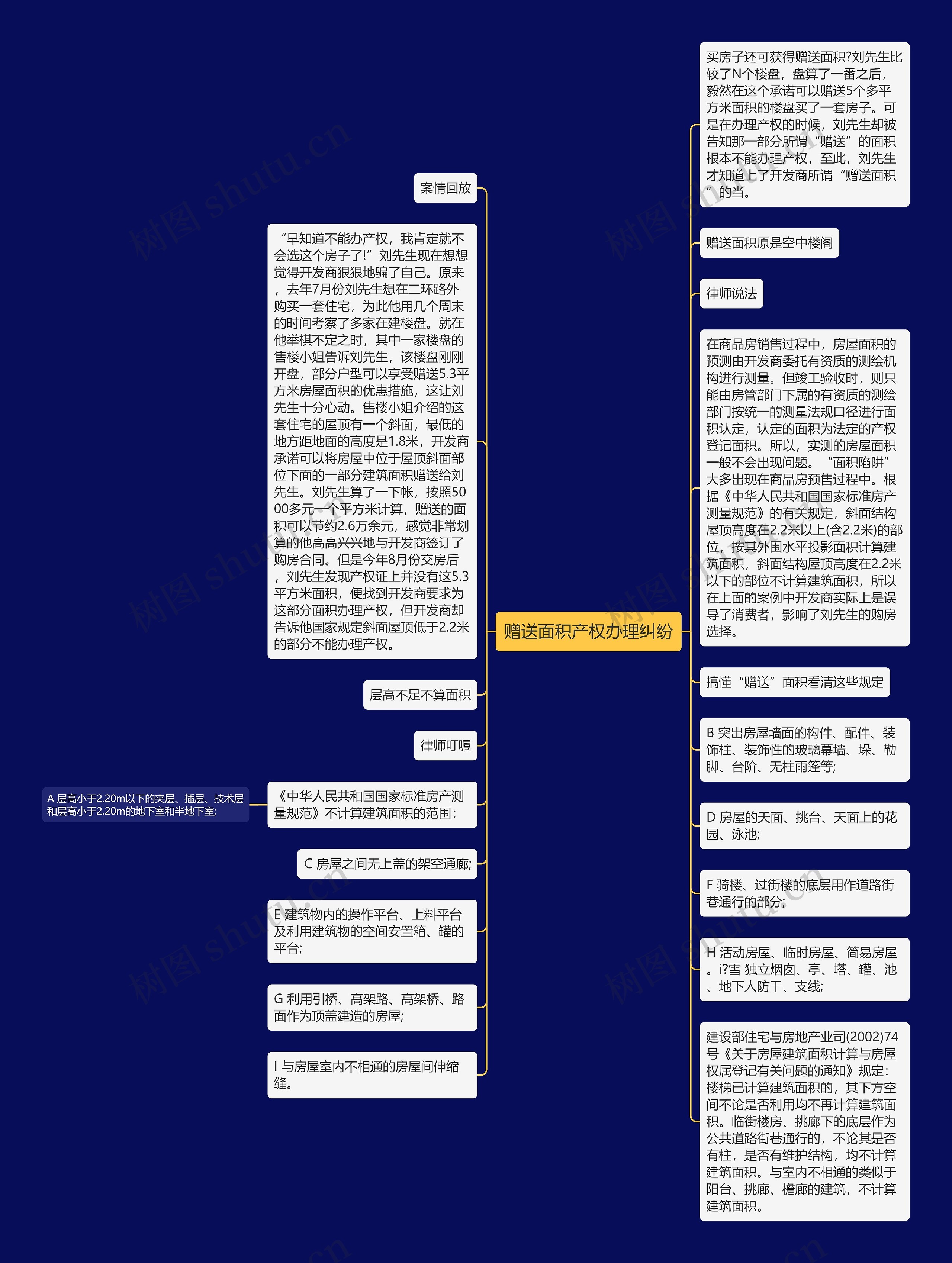 赠送面积产权办理纠纷思维导图