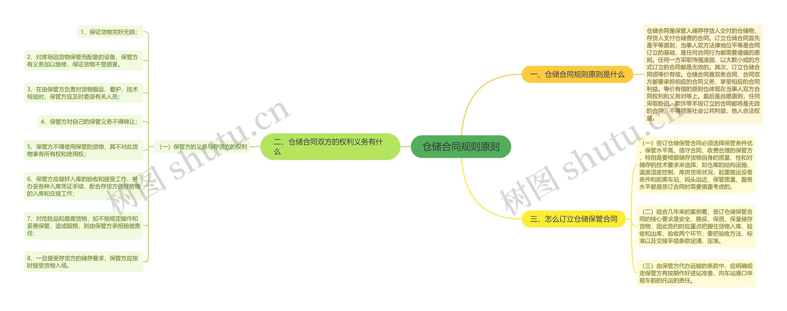 仓储合同规则原则思维导图