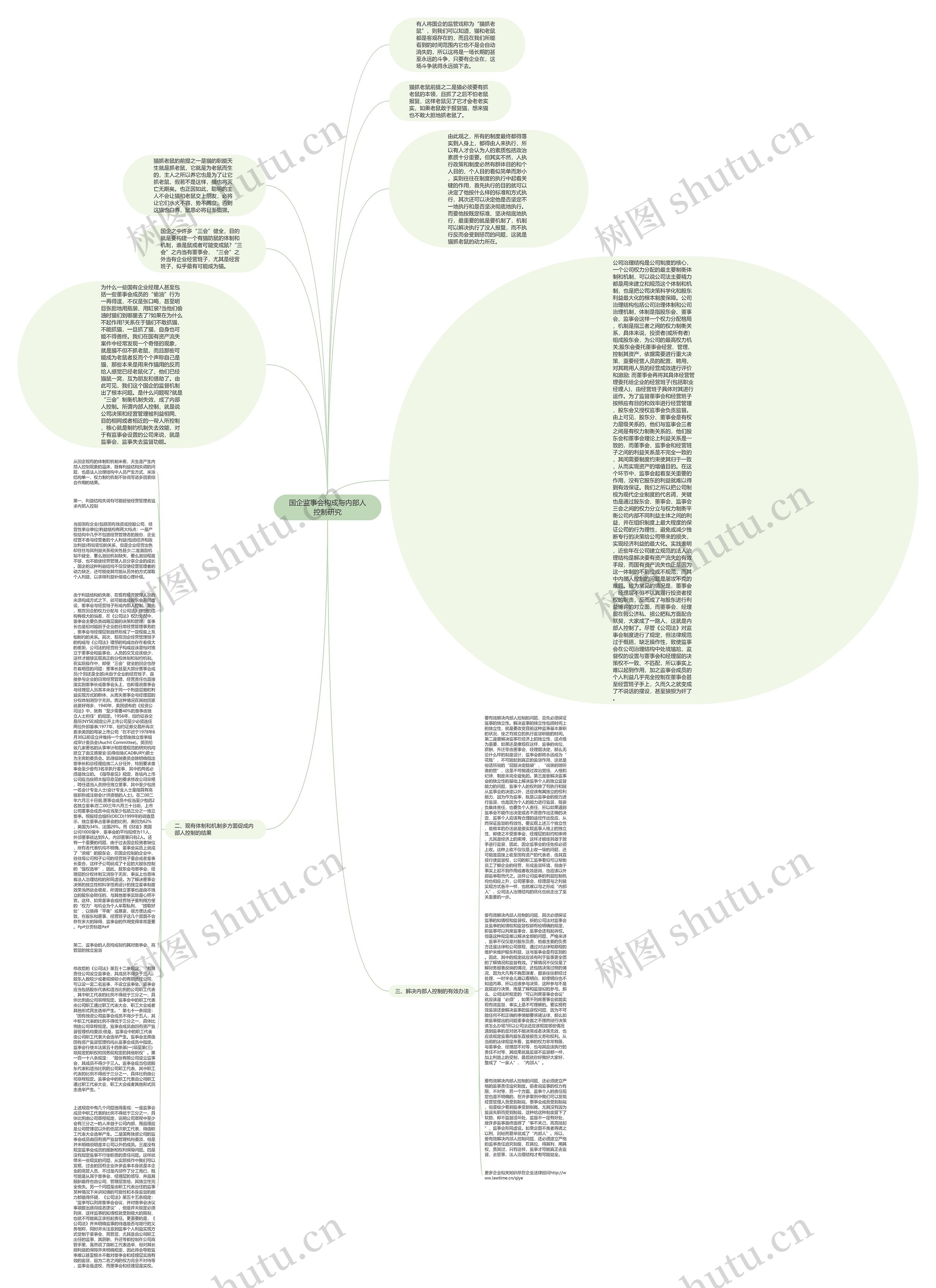国企监事会构成与内部人控制研究思维导图