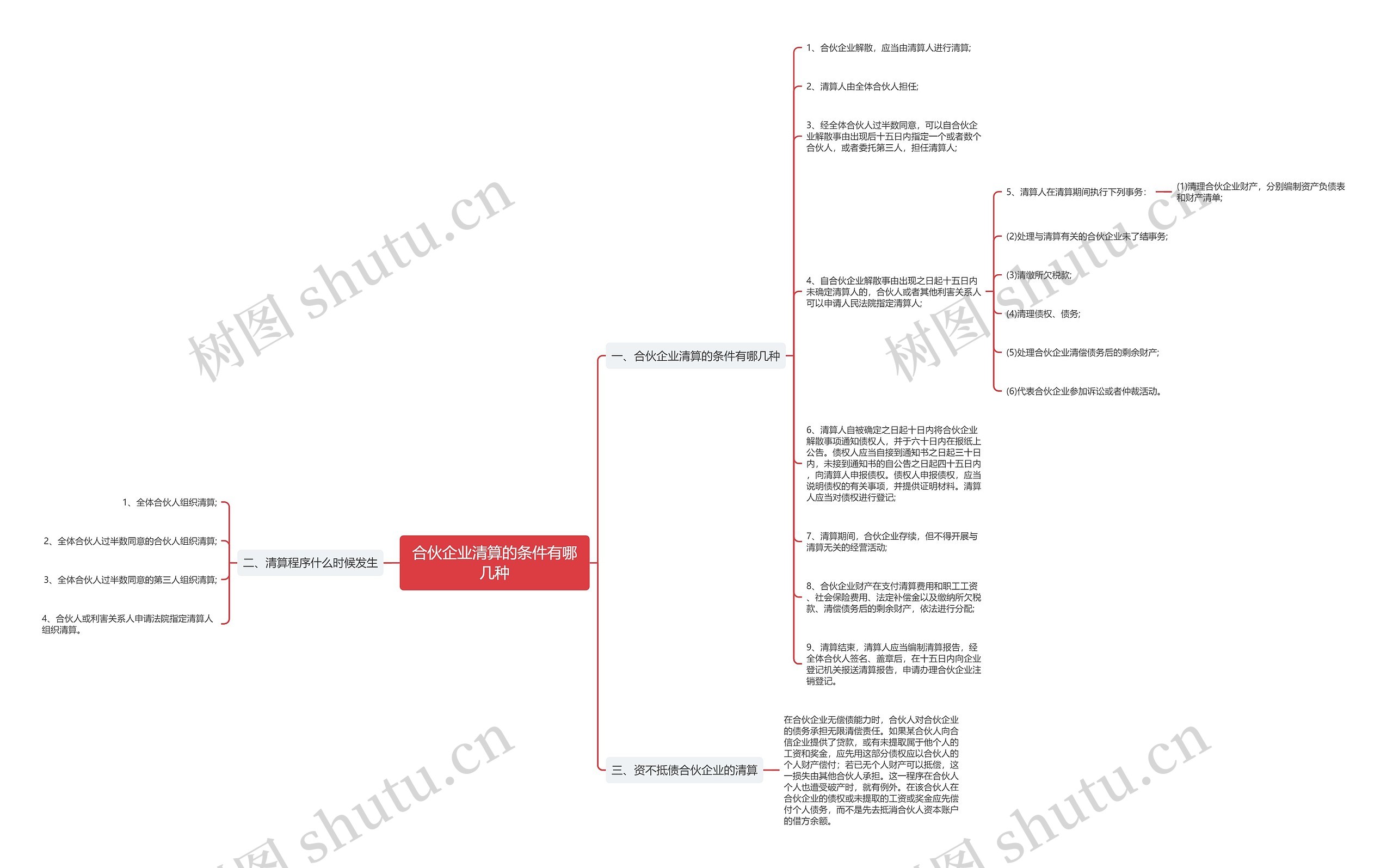 合伙企业清算的条件有哪几种思维导图