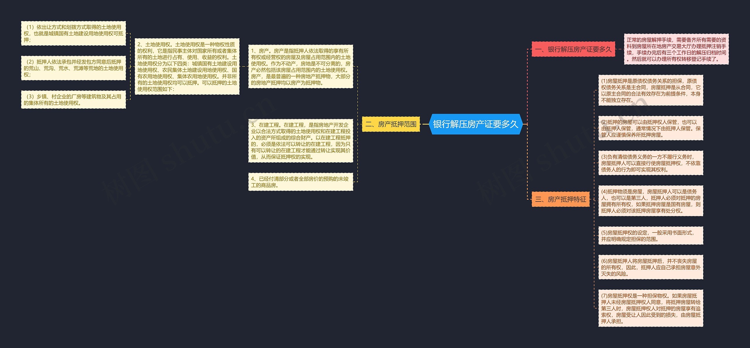 银行解压房产证要多久思维导图