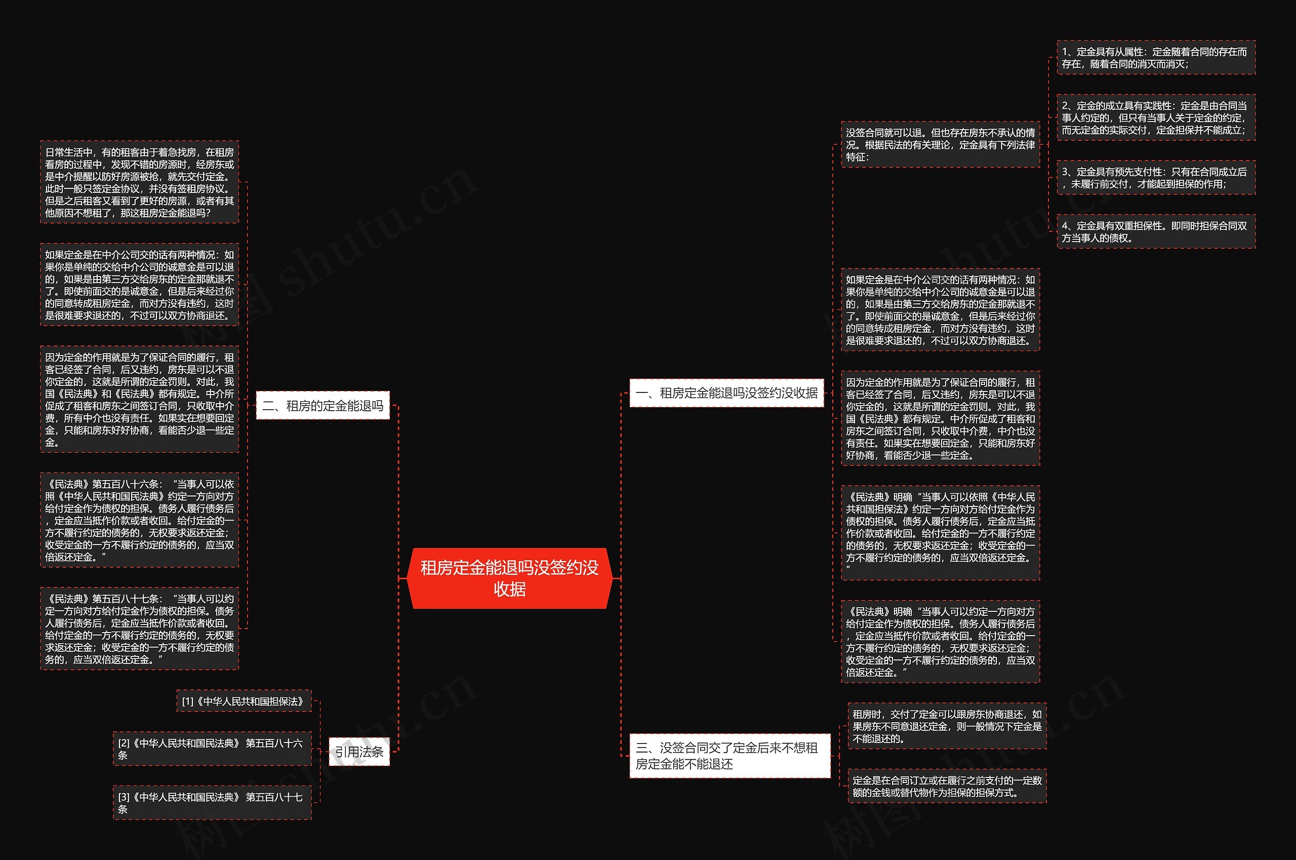 租房定金能退吗没签约没收据思维导图
