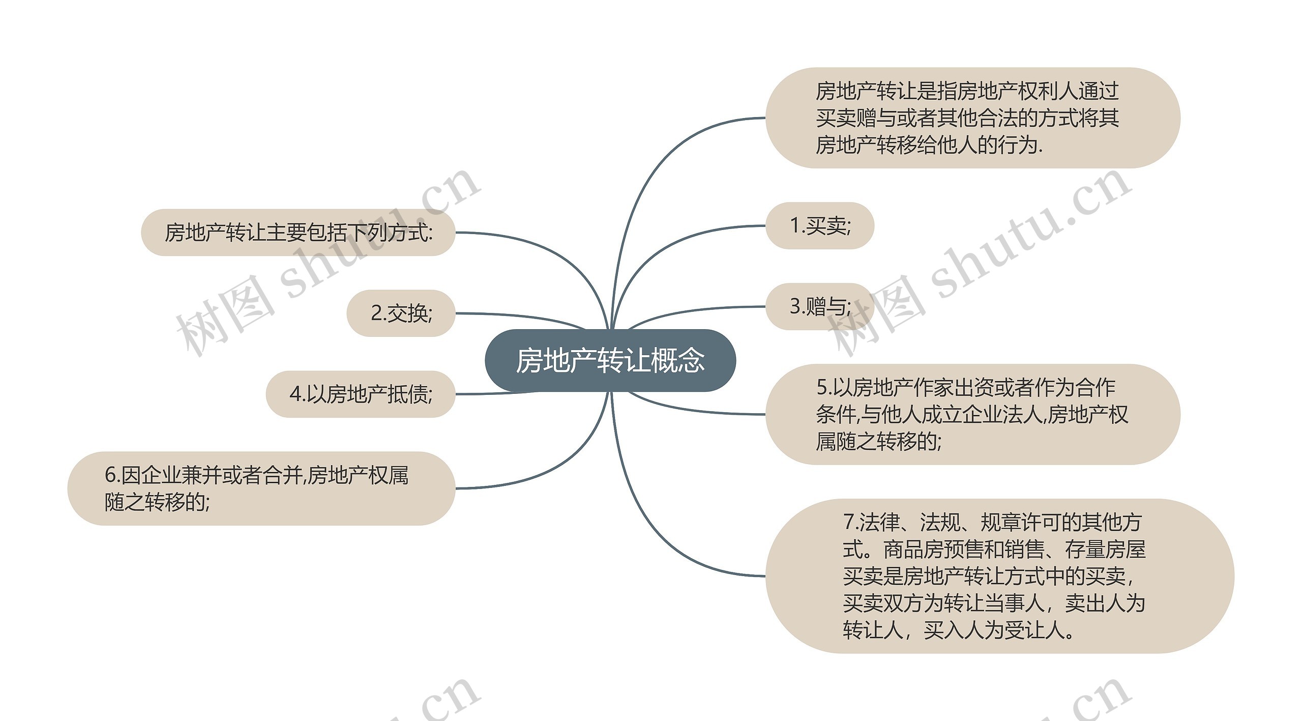 房地产转让概念