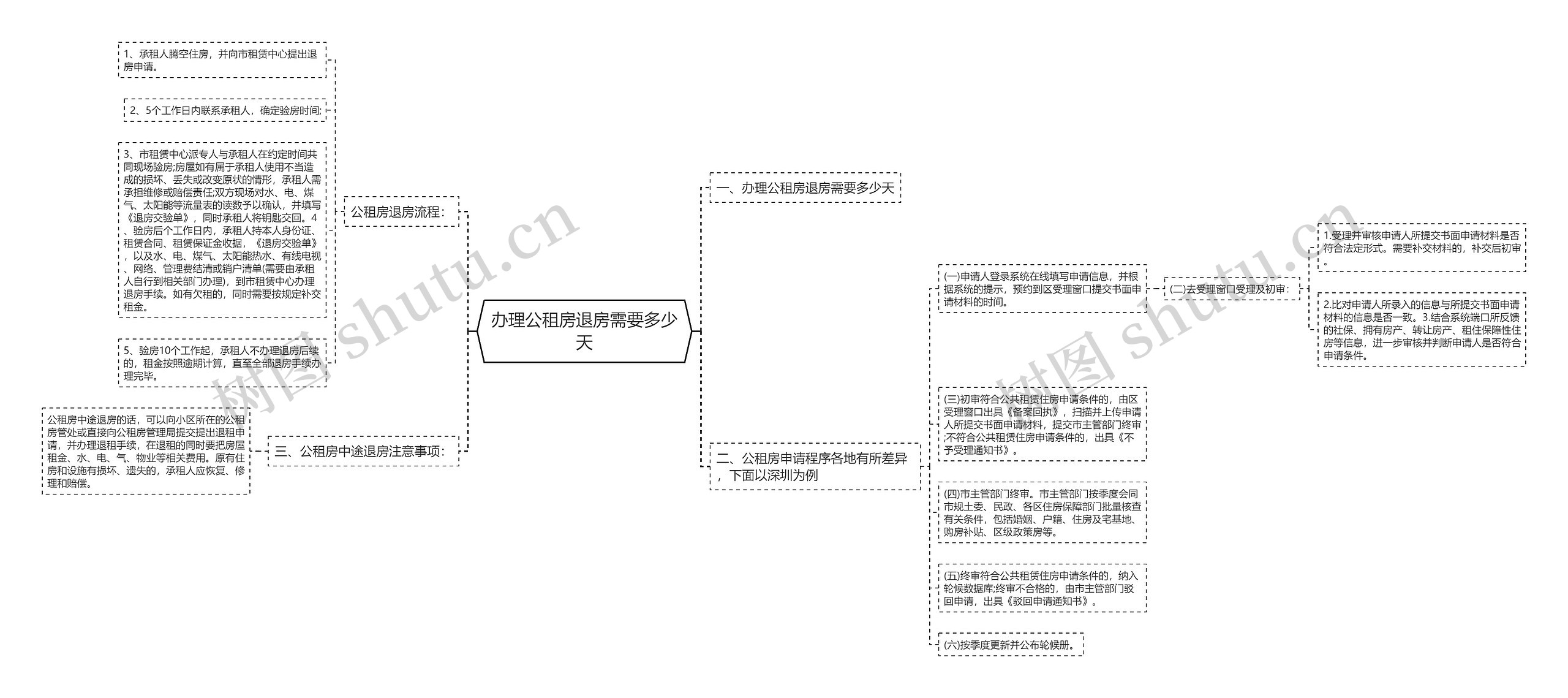 办理公租房退房需要多少天