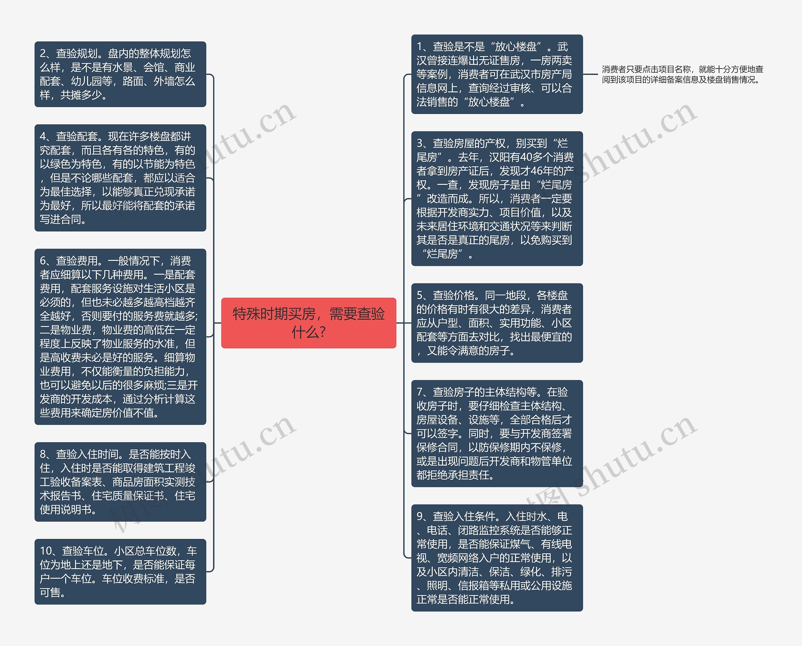 特殊时期买房，需要查验什么?思维导图