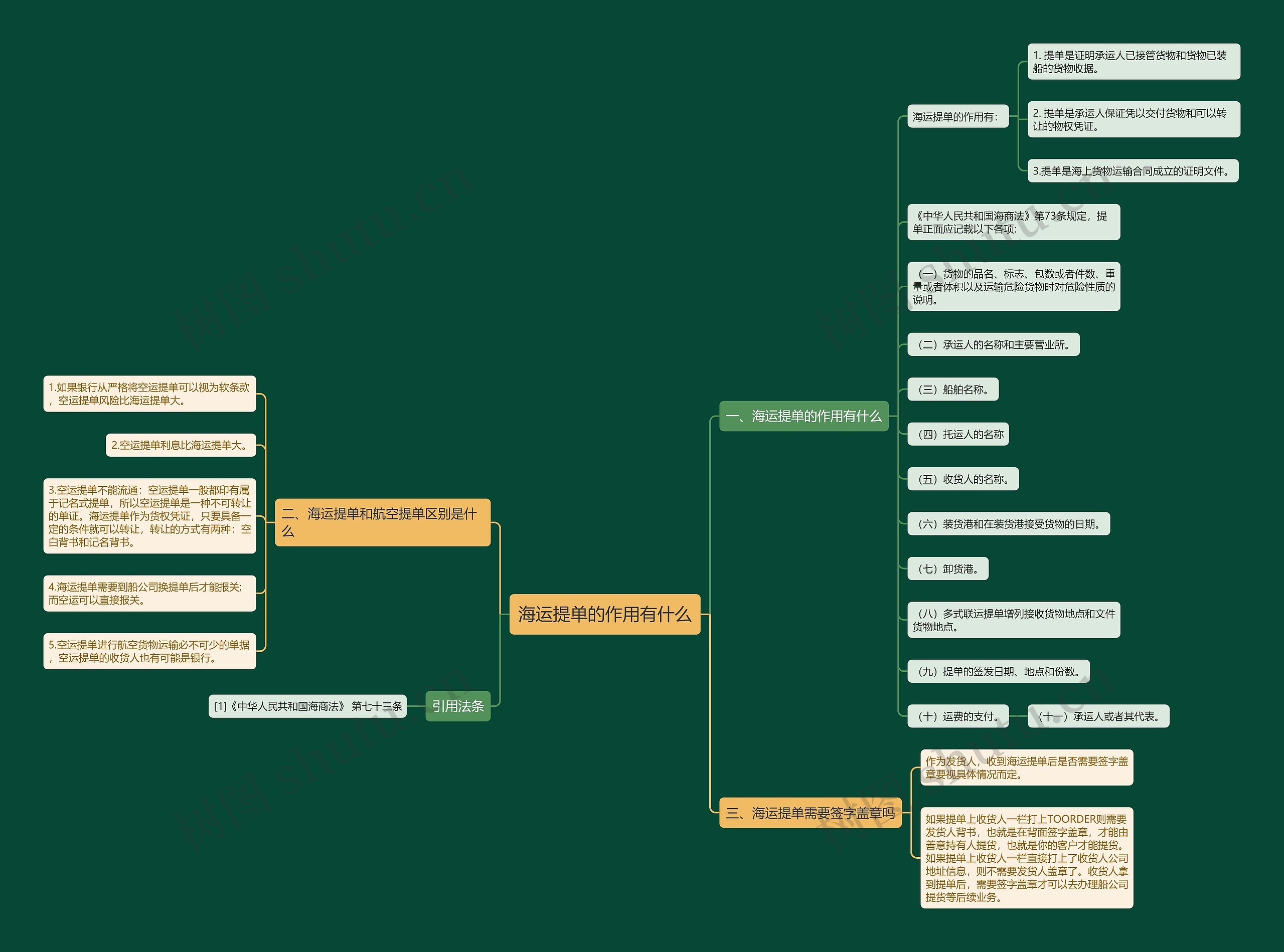 海运提单的作用有什么思维导图