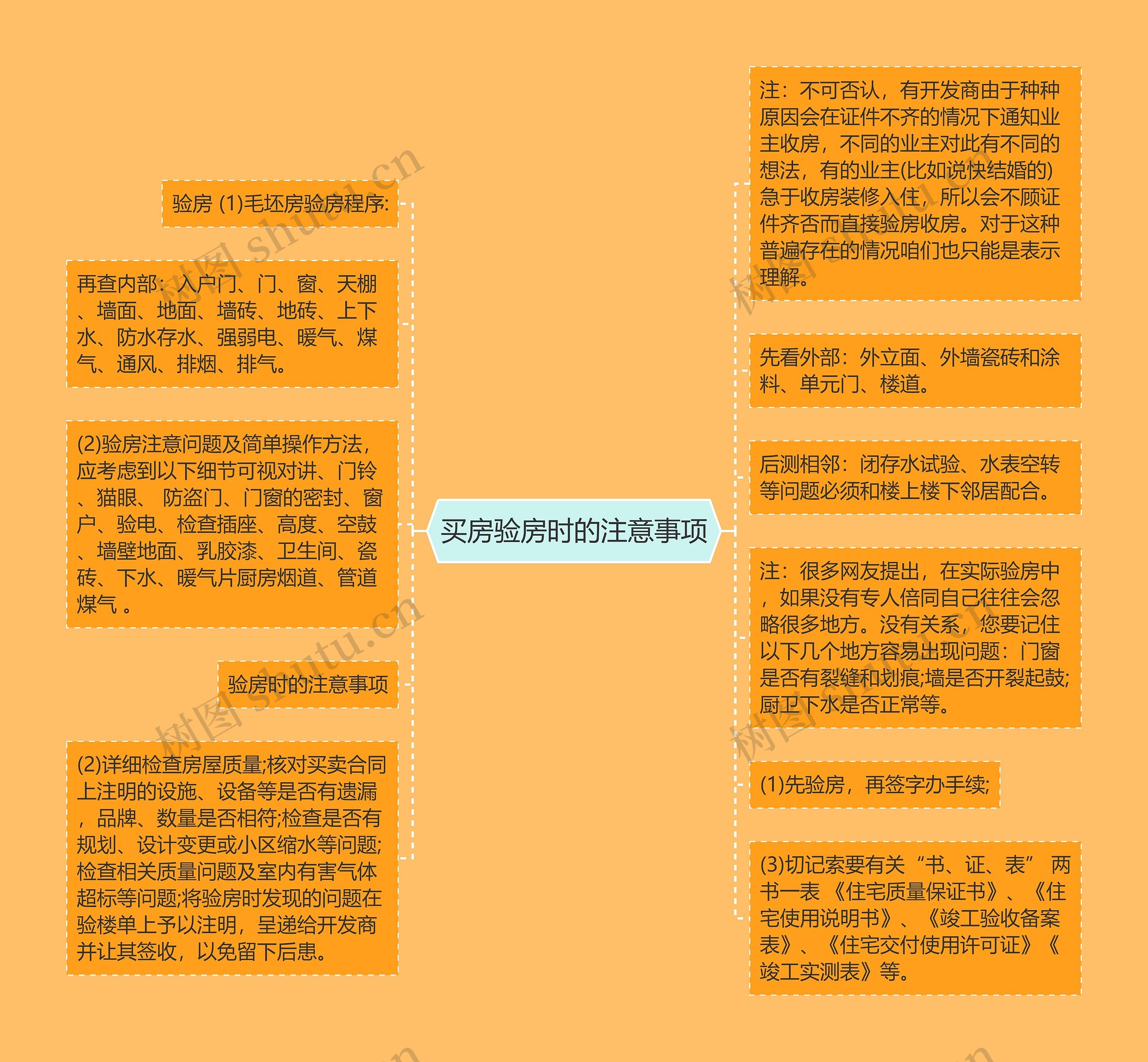 买房验房时的注意事项思维导图