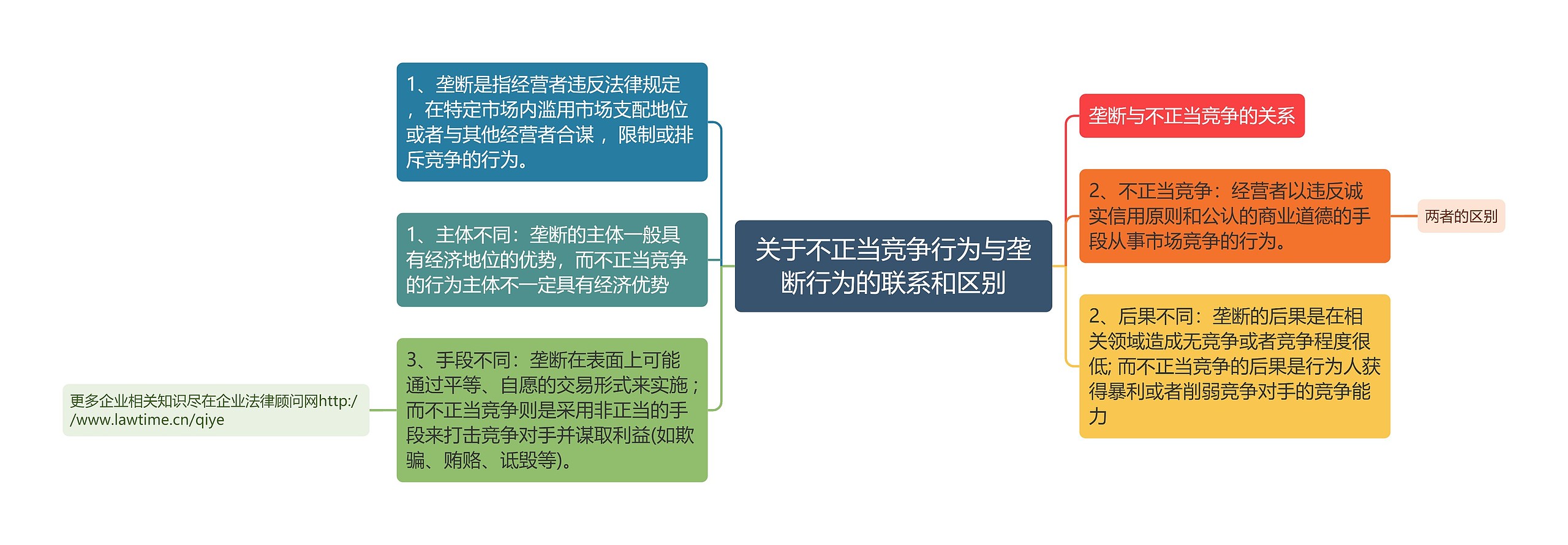 关于不正当竞争行为与垄断行为的联系和区别思维导图