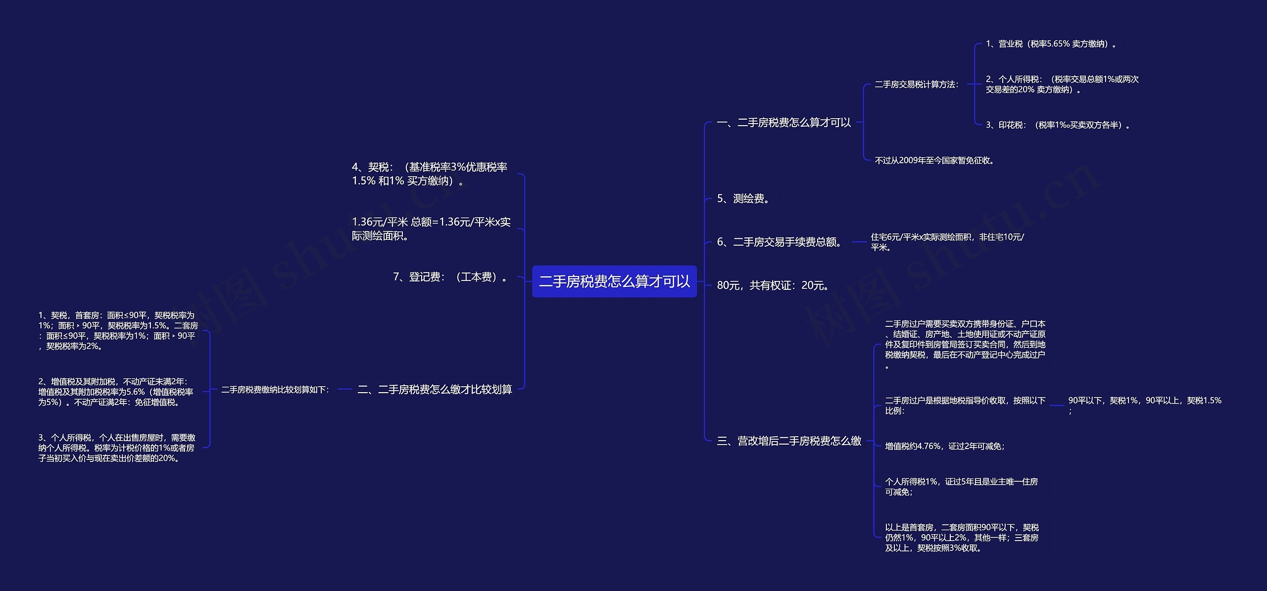 二手房税费怎么算才可以思维导图