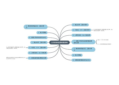 公司名称变更所需资料