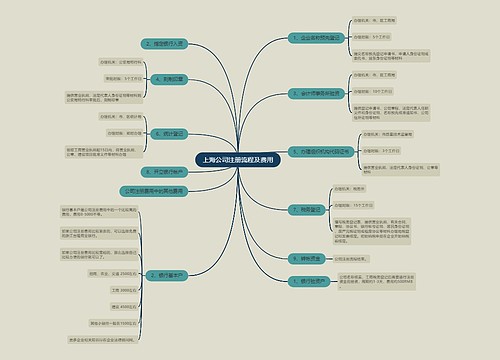 上海公司注册流程及费用