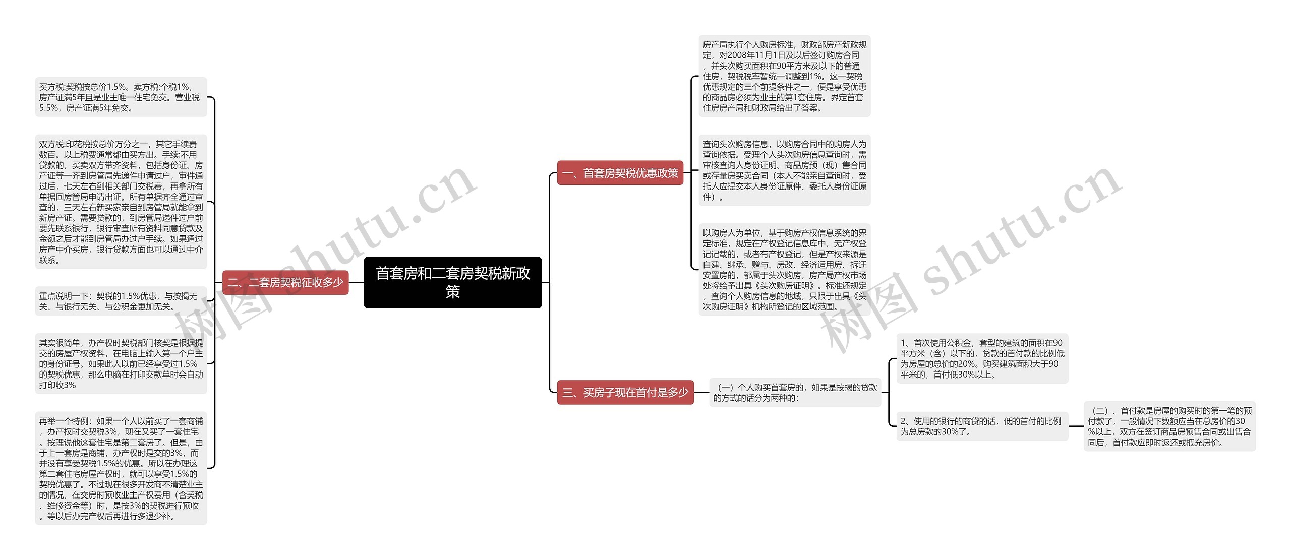 首套房和二套房契税新政策思维导图