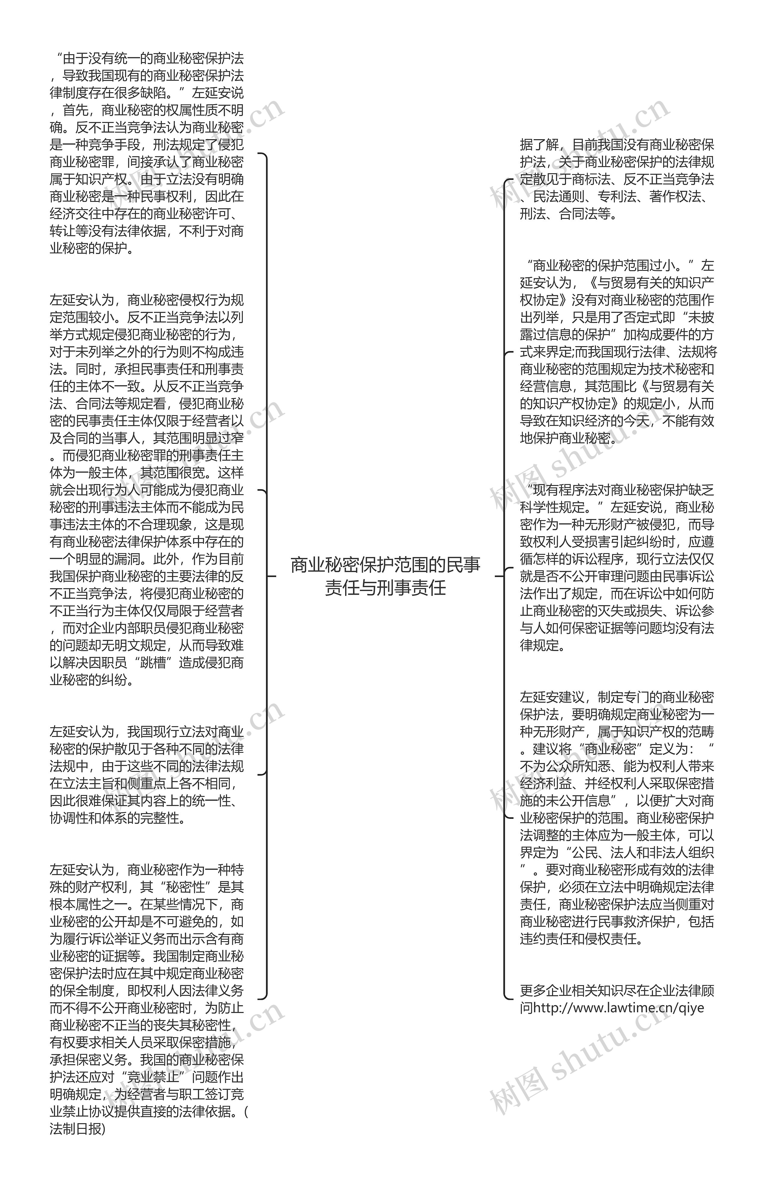 商业秘密保护范围的民事责任与刑事责任思维导图