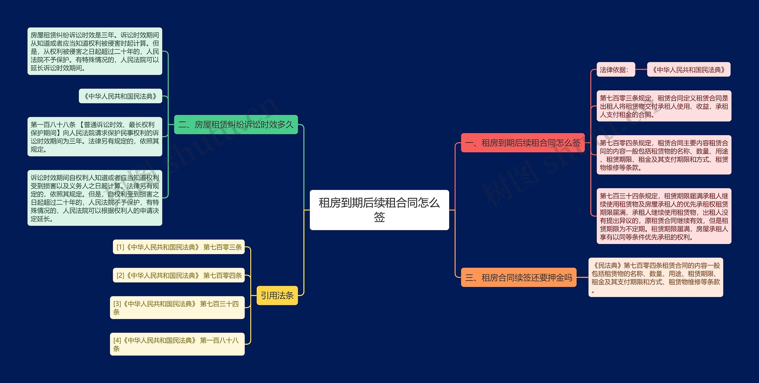 租房到期后续租合同怎么签思维导图