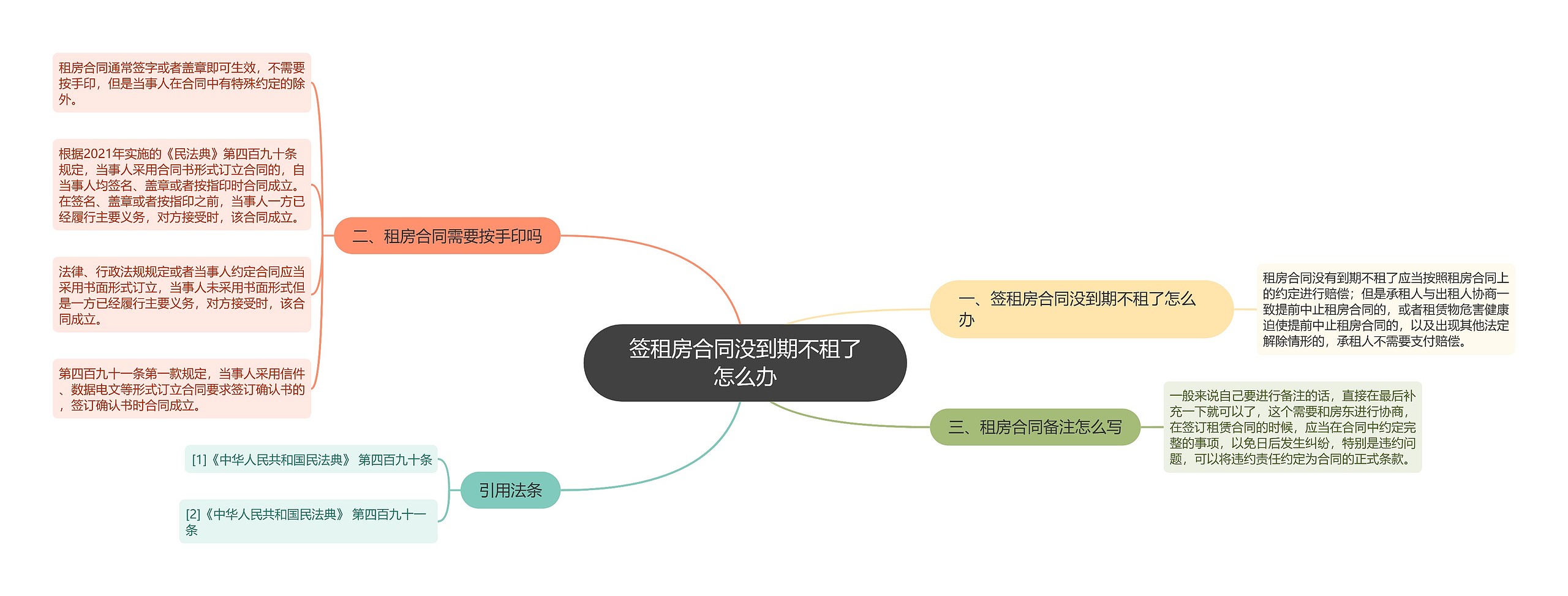 签租房合同没到期不租了怎么办思维导图