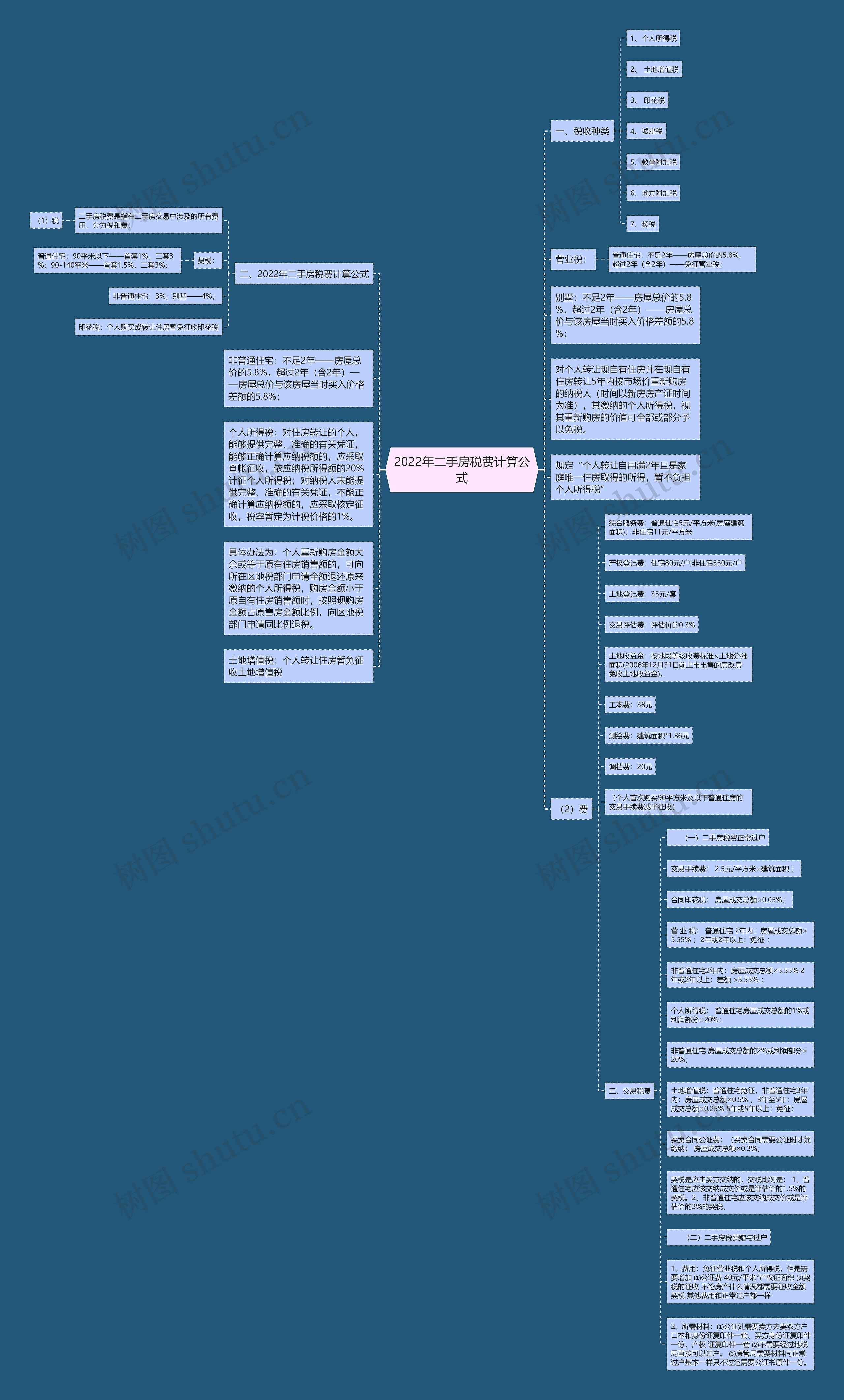 2022年二手房税费计算公式思维导图