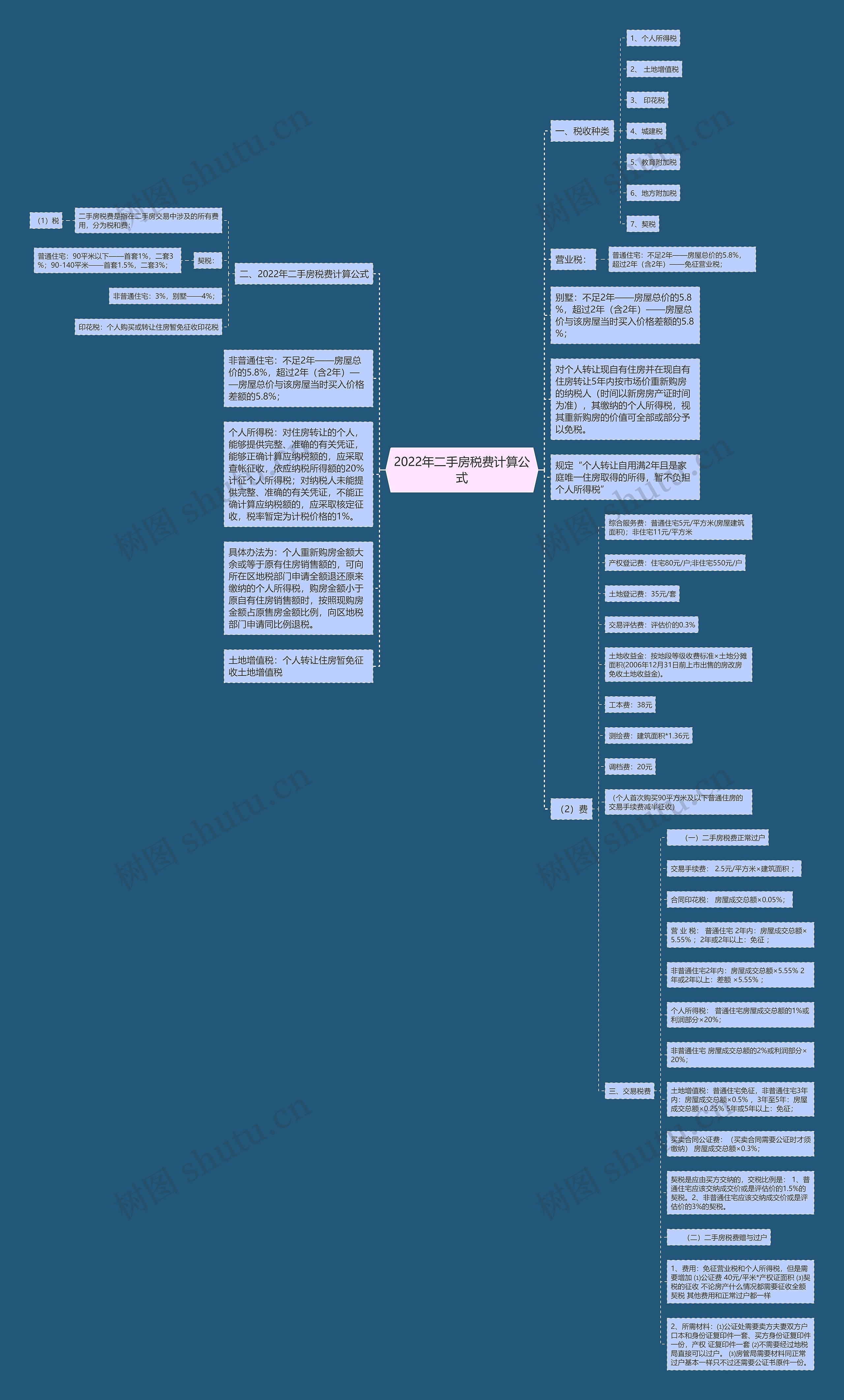 2022年二手房税费计算公式 2022年二手房税费计算公式