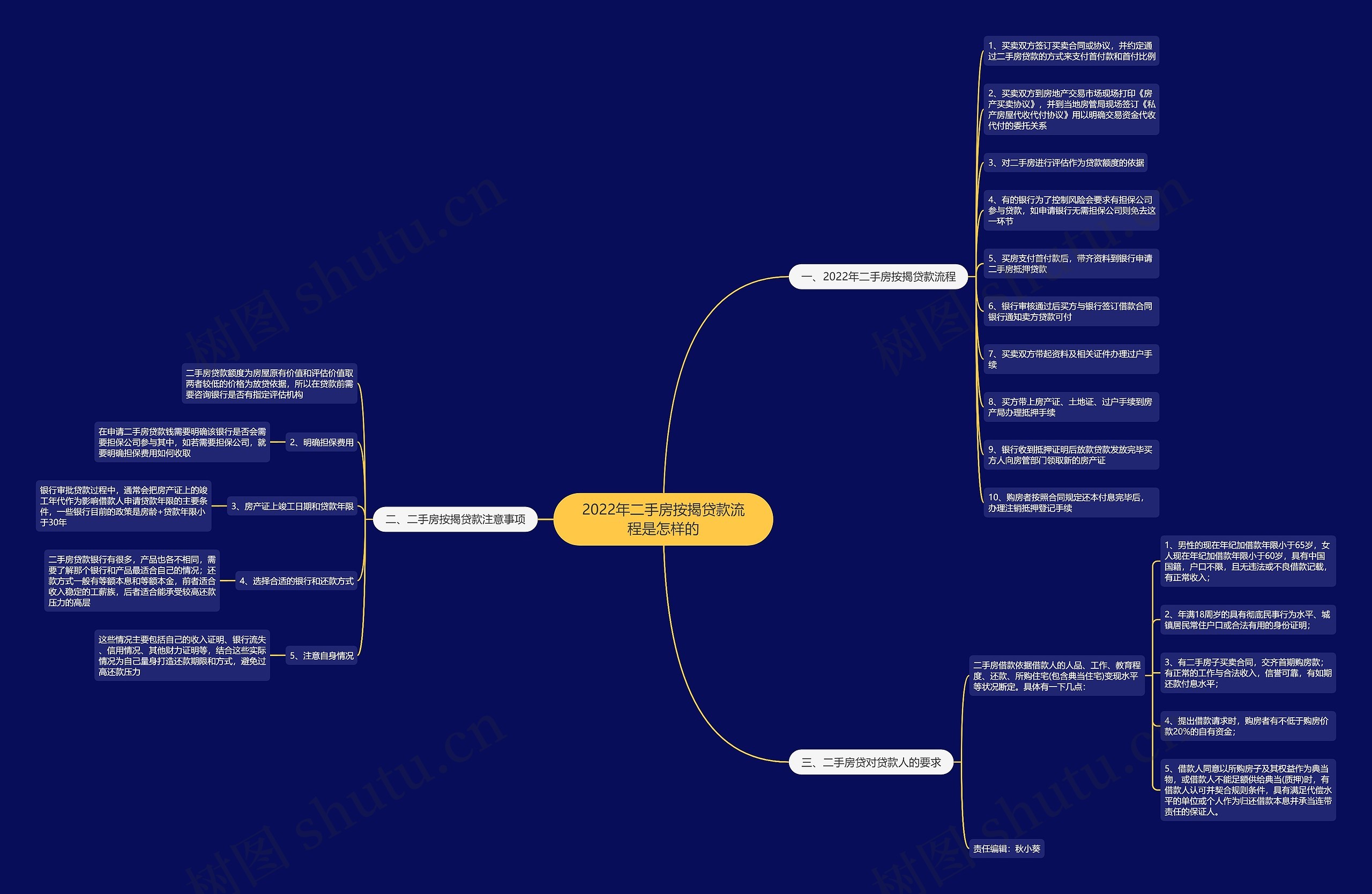 2022年二手房按揭贷款流程是怎样的思维导图