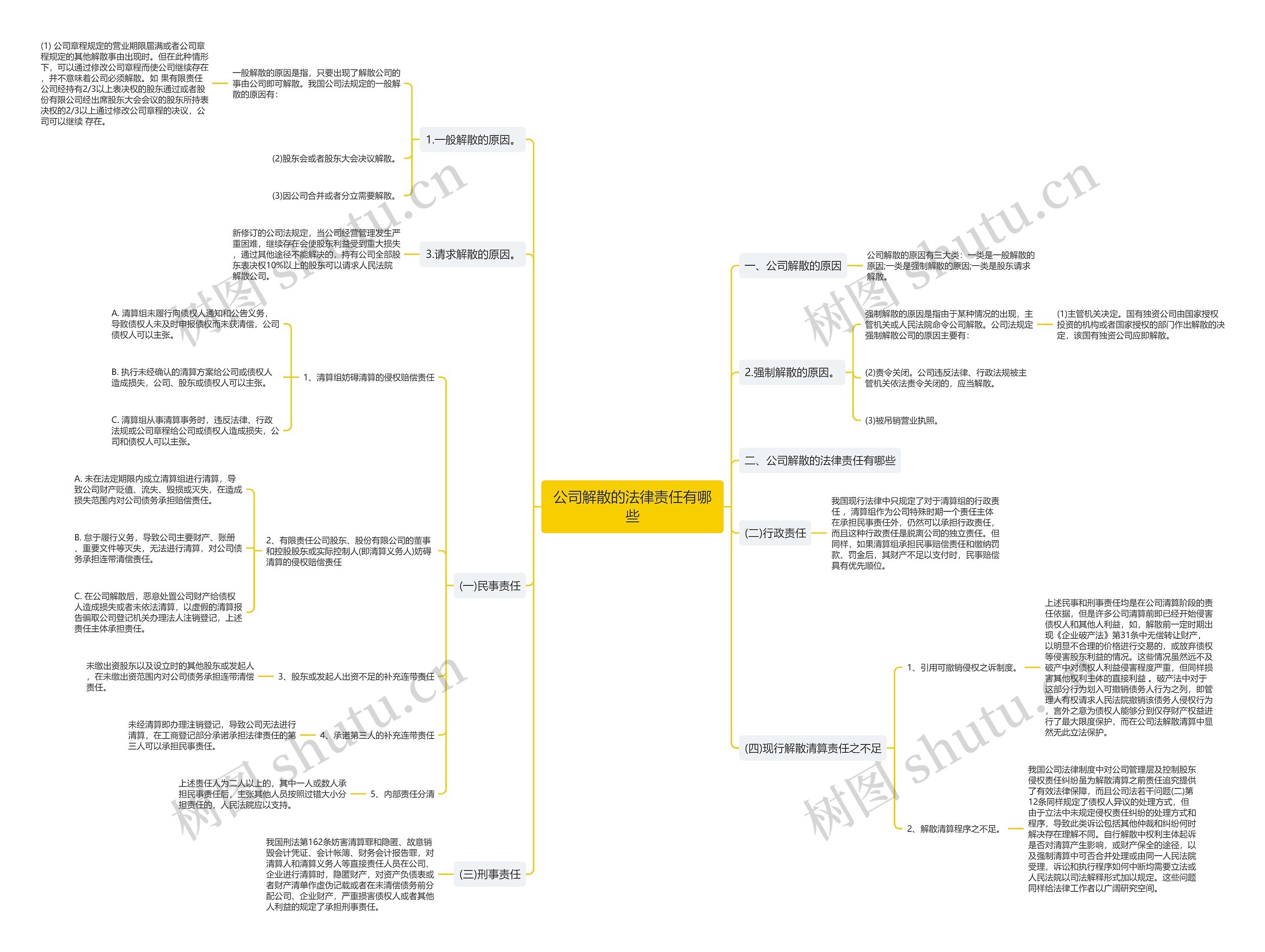 公司解散的法律责任有哪些思维导图