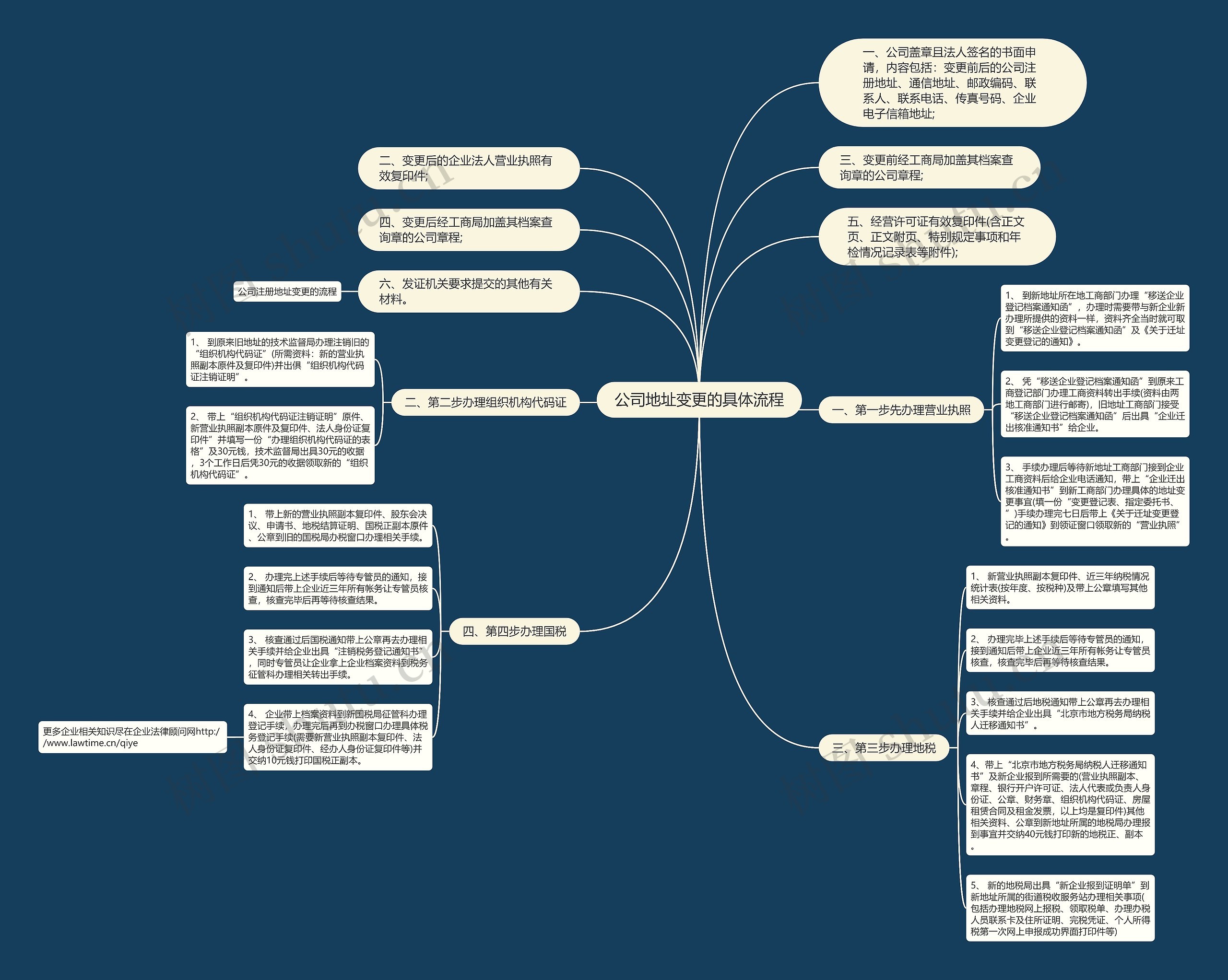 公司地址变更的具体流程思维导图