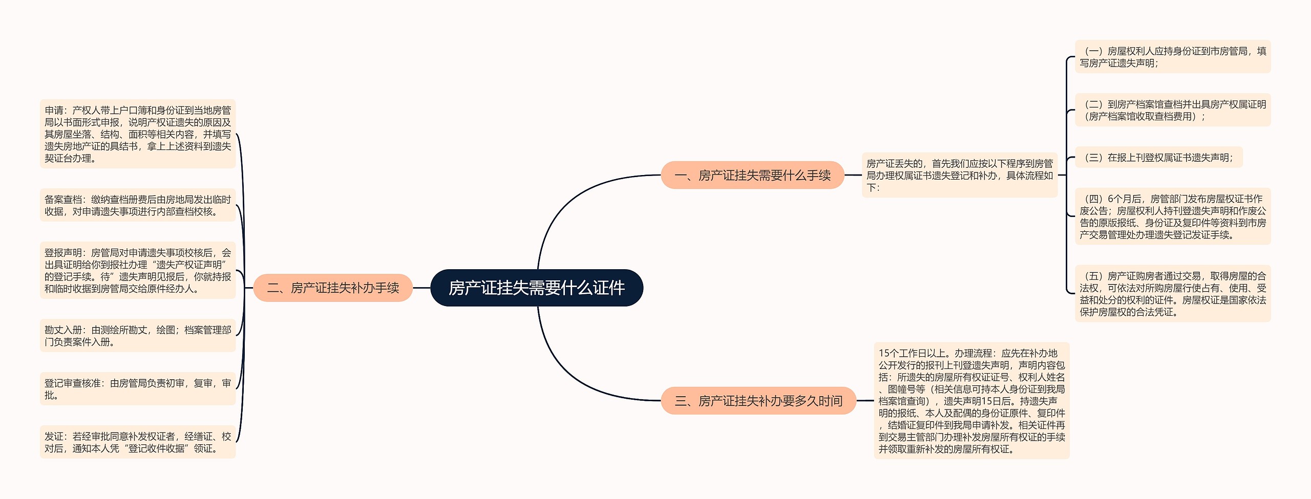 房产证挂失需要什么证件思维导图