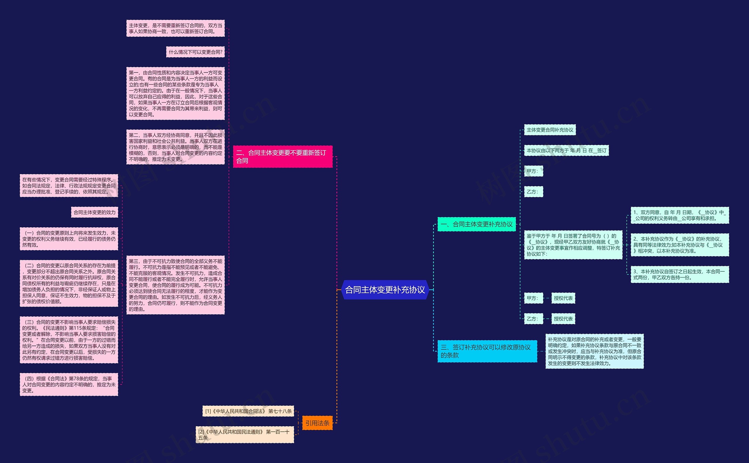 合同主体变更补充协议思维导图