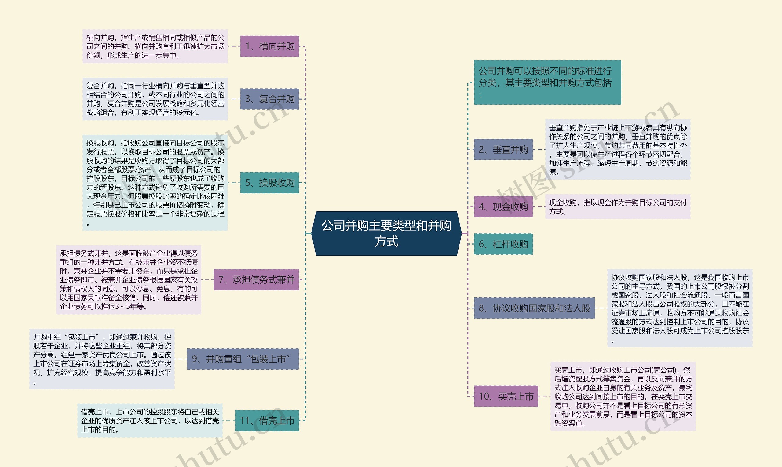 公司并购主要类型和并购方式思维导图