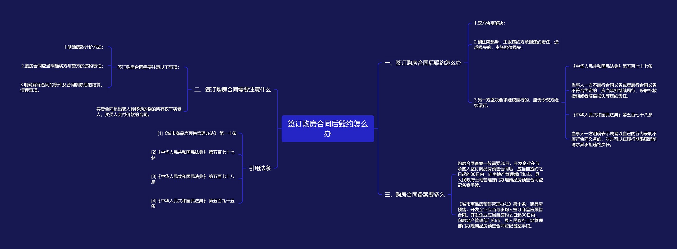 签订购房合同后毁约怎么办思维导图