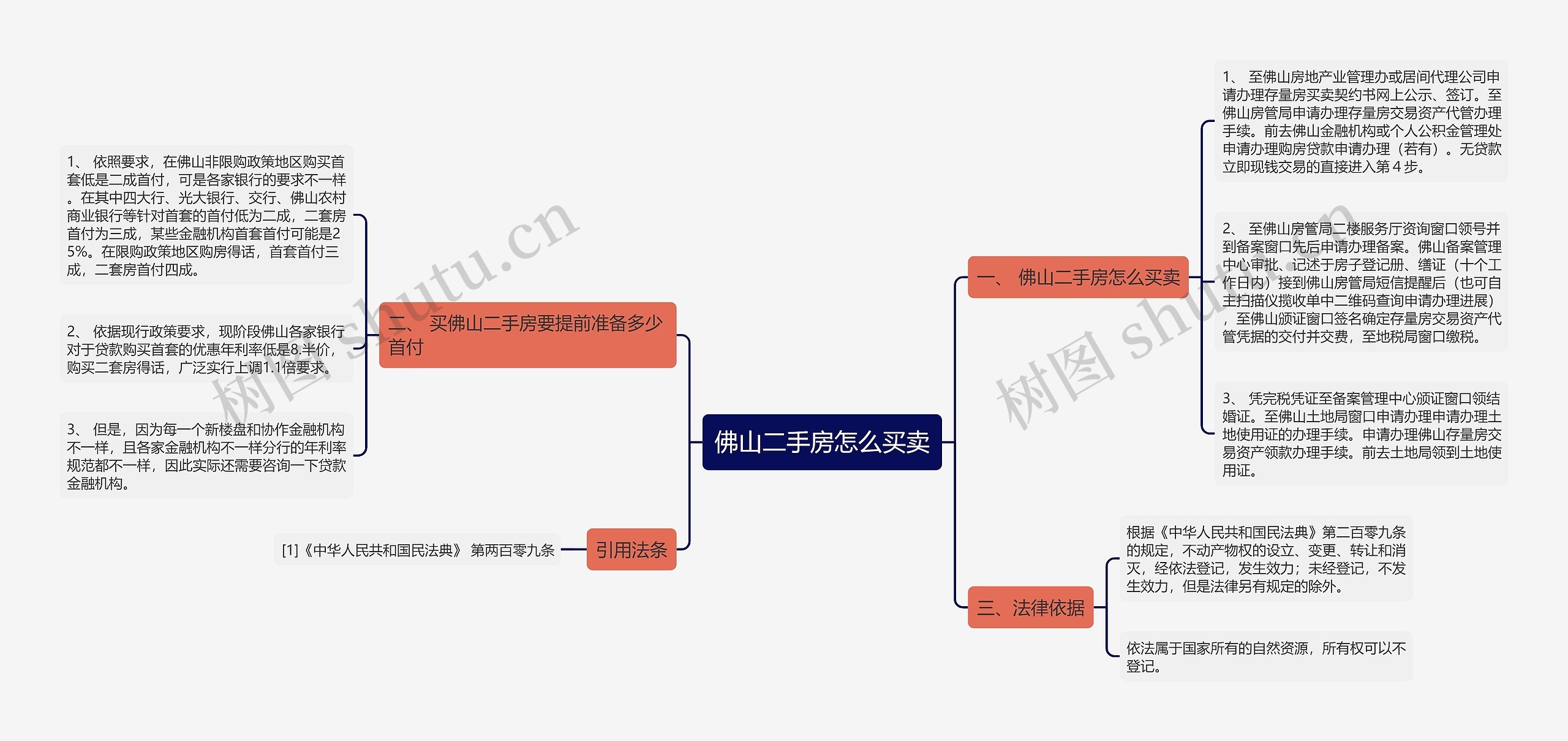 佛山二手房怎么买卖思维导图