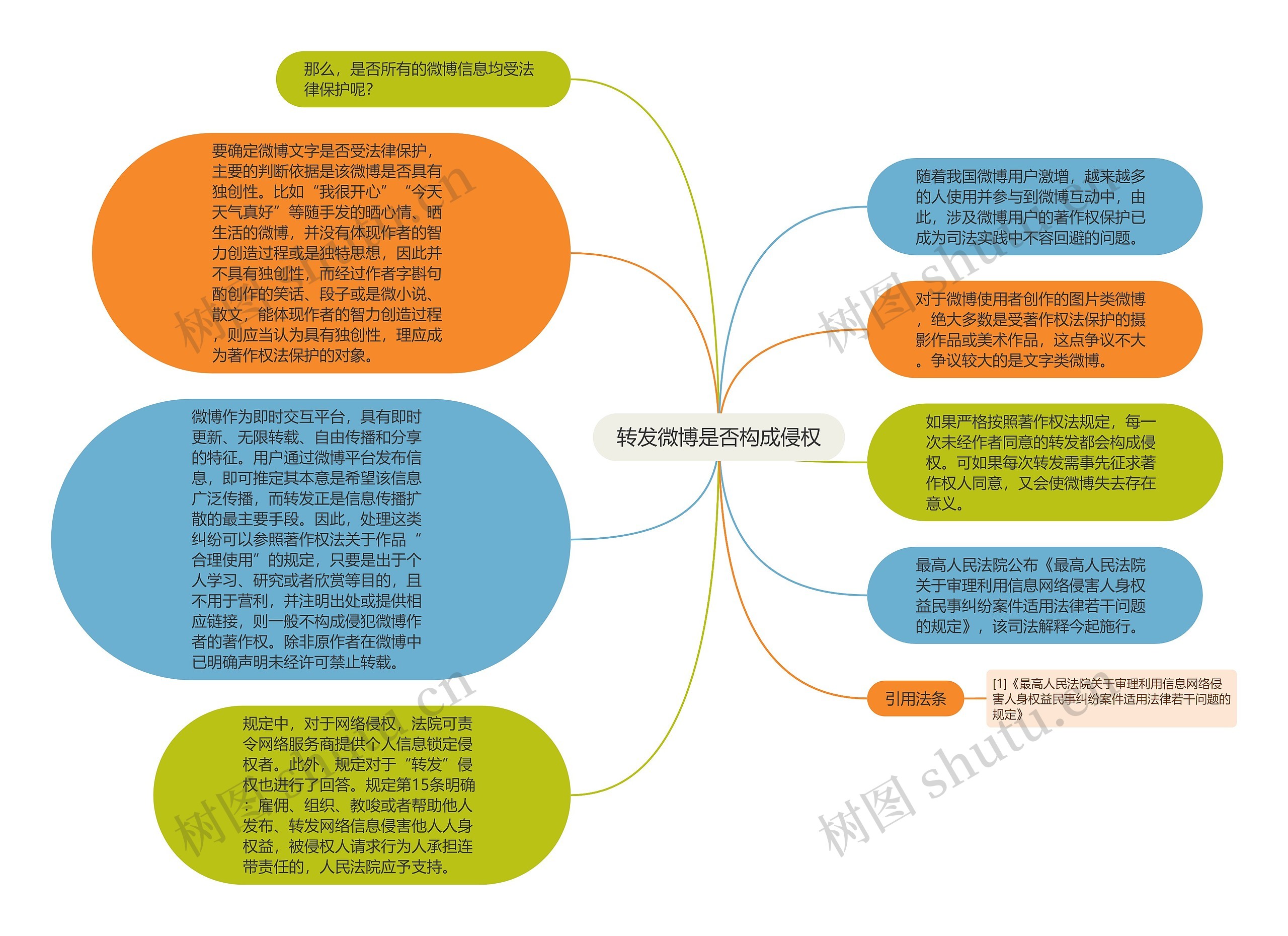 转发微博是否构成侵权思维导图