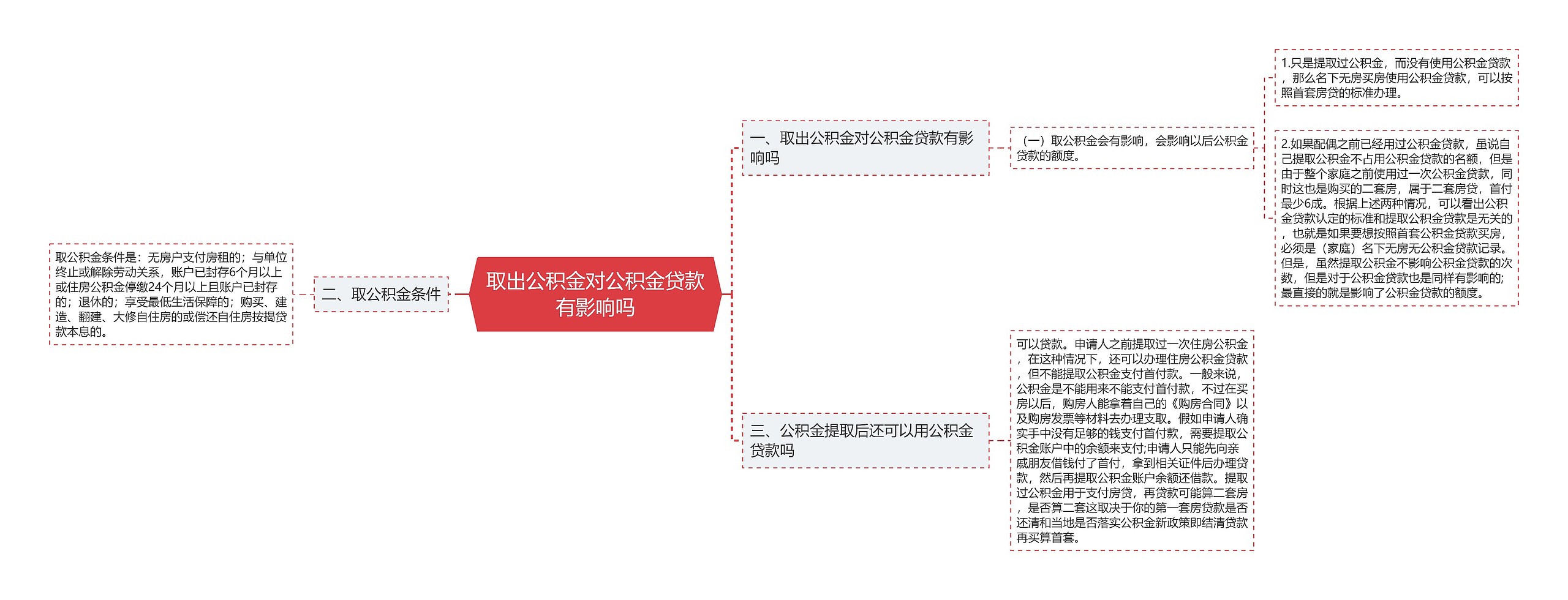 取出公积金对公积金贷款有影响吗思维导图