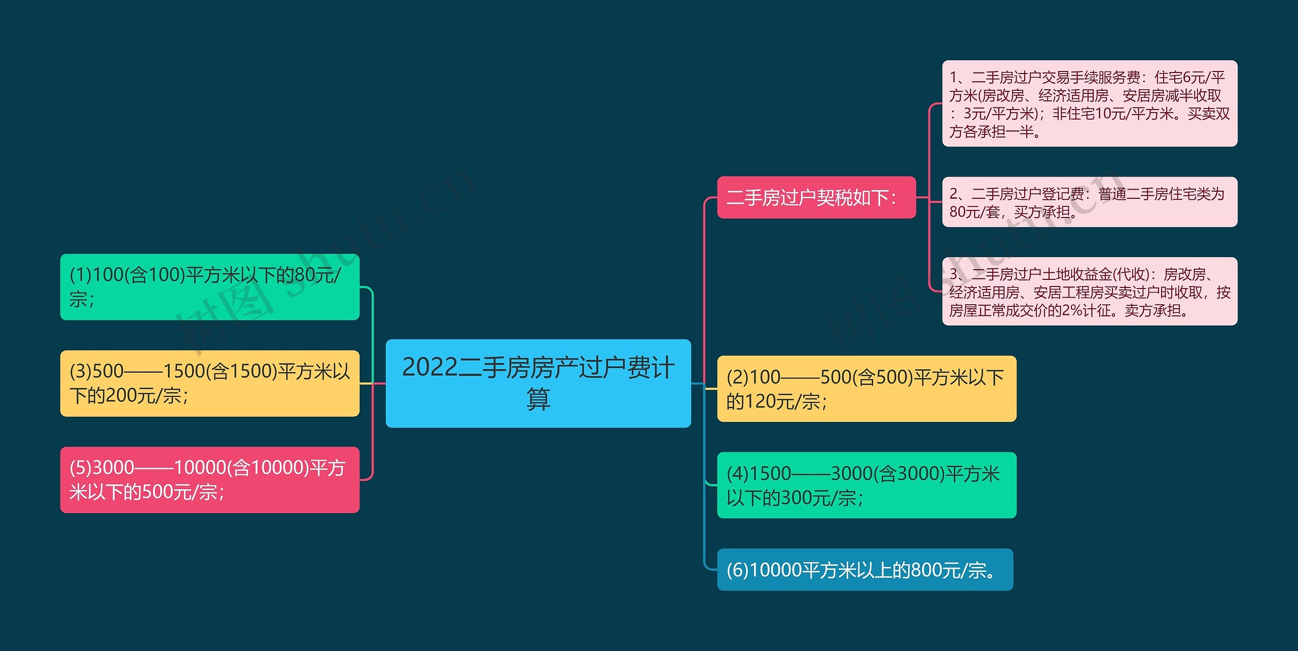 2022二手房房产过户费计算