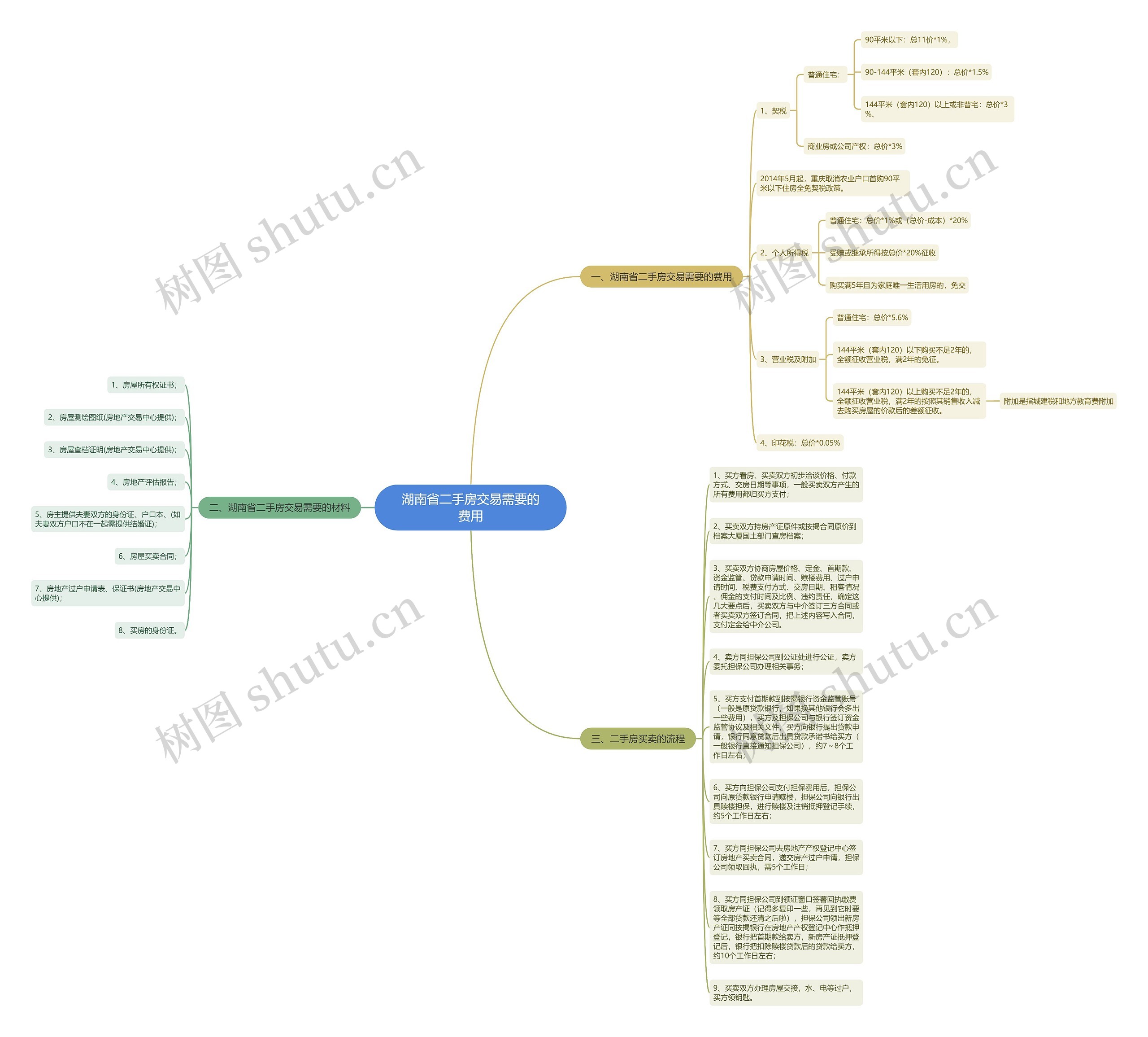 湖南省二手房交易需要的费用思维导图