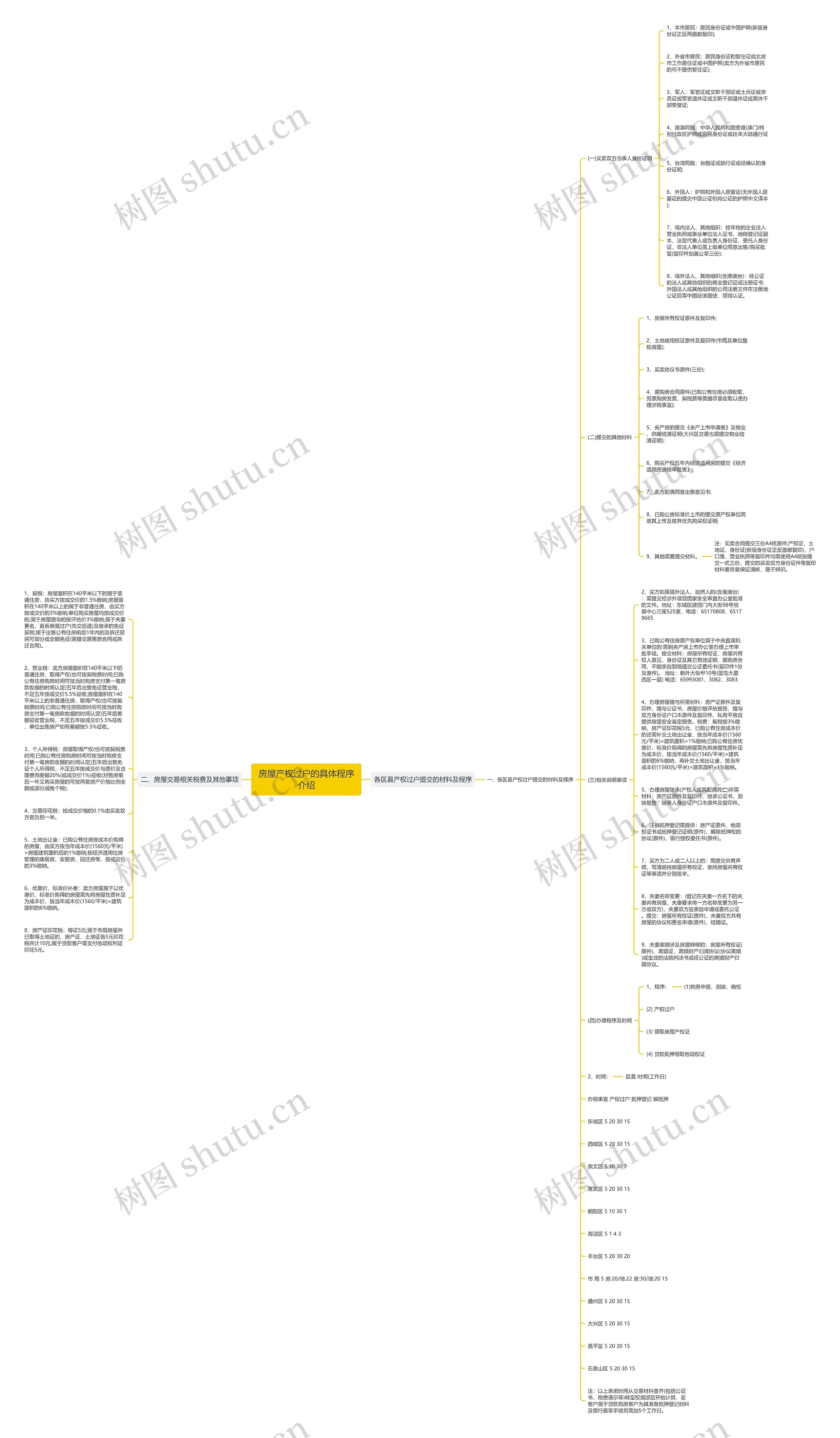 房屋产权过户的具体程序介绍思维导图