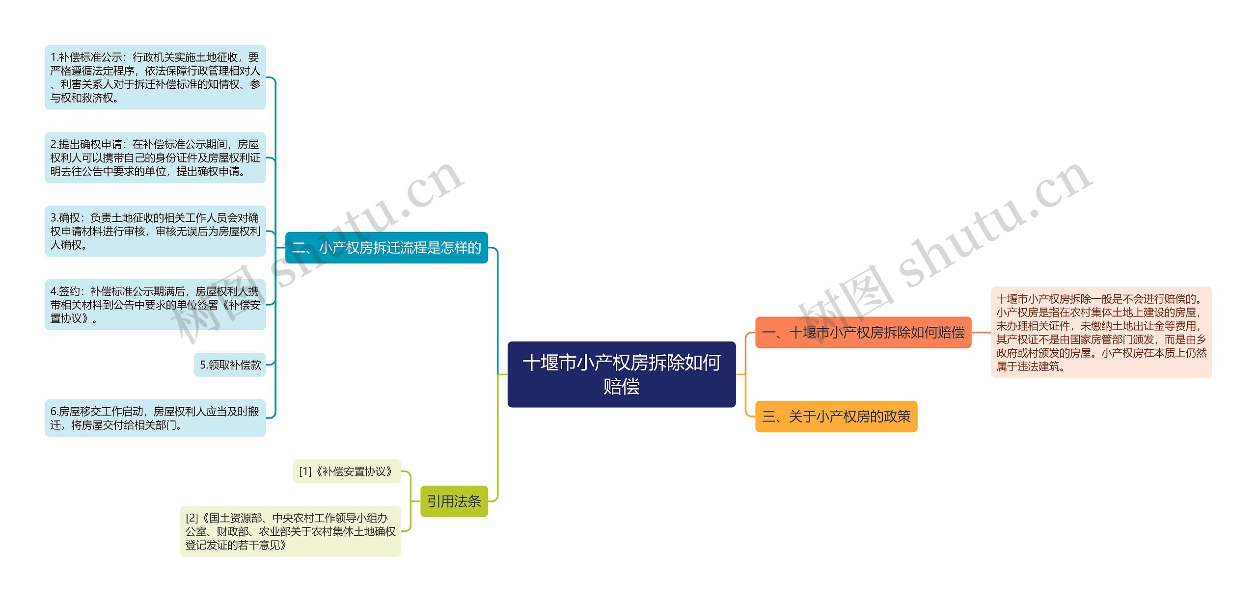 十堰市小产权房拆除如何赔偿思维导图