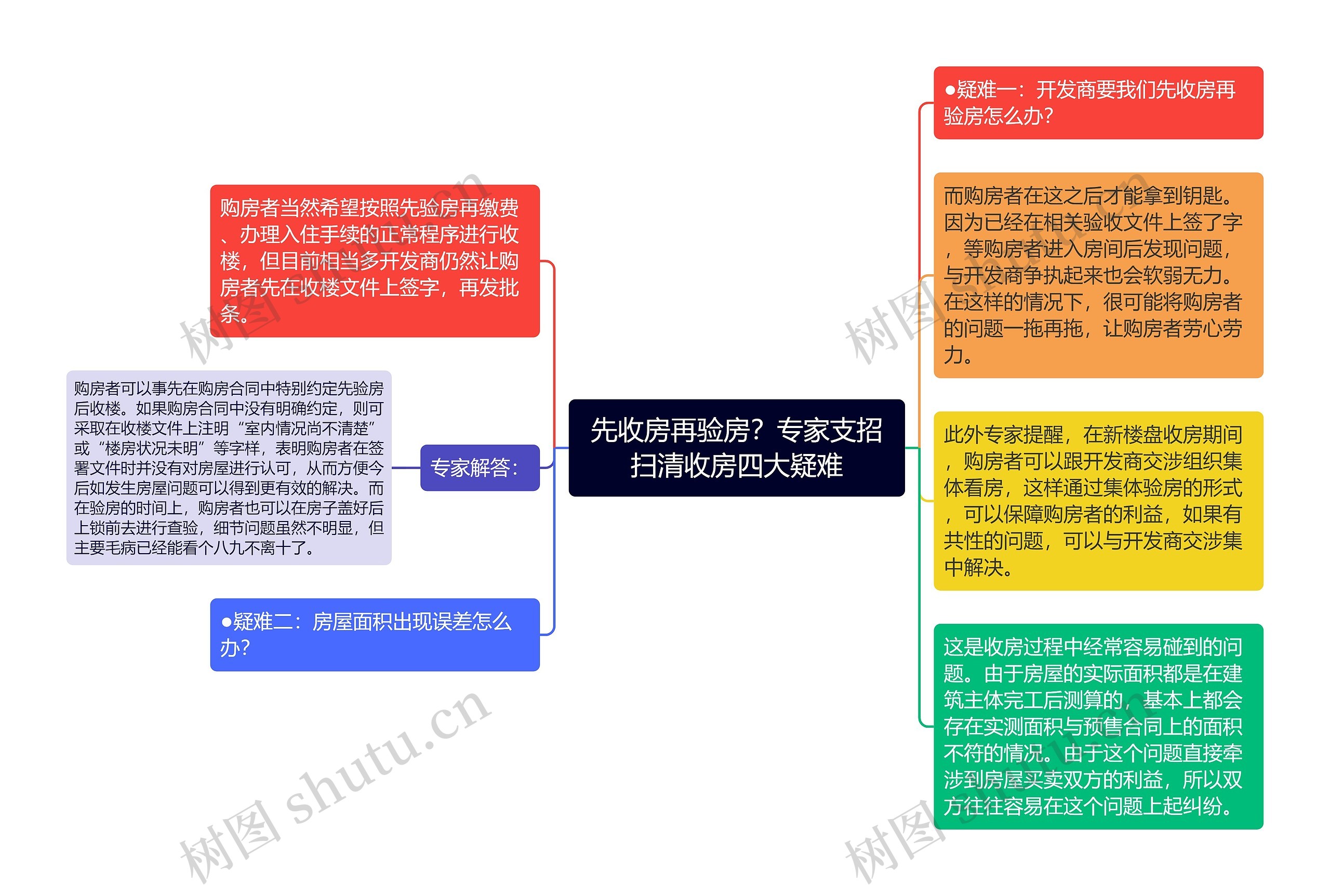 先收房再验房？专家支招扫清收房四大疑难思维导图