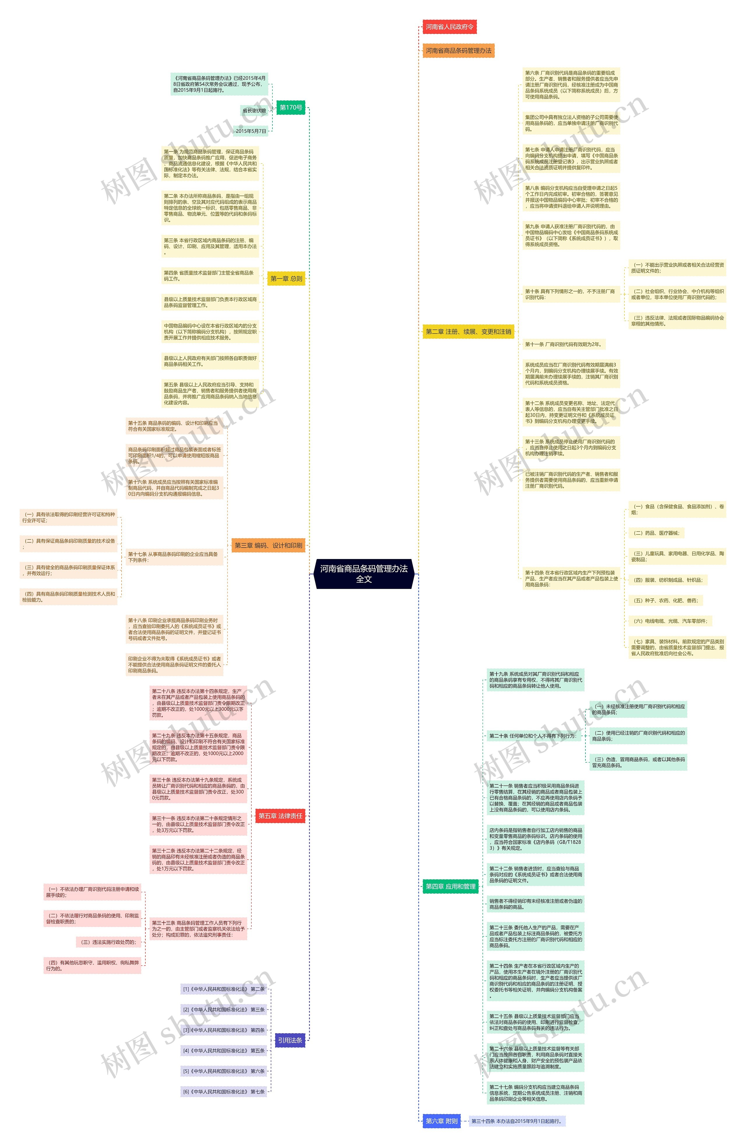 河南省商品条码管理办法全文思维导图