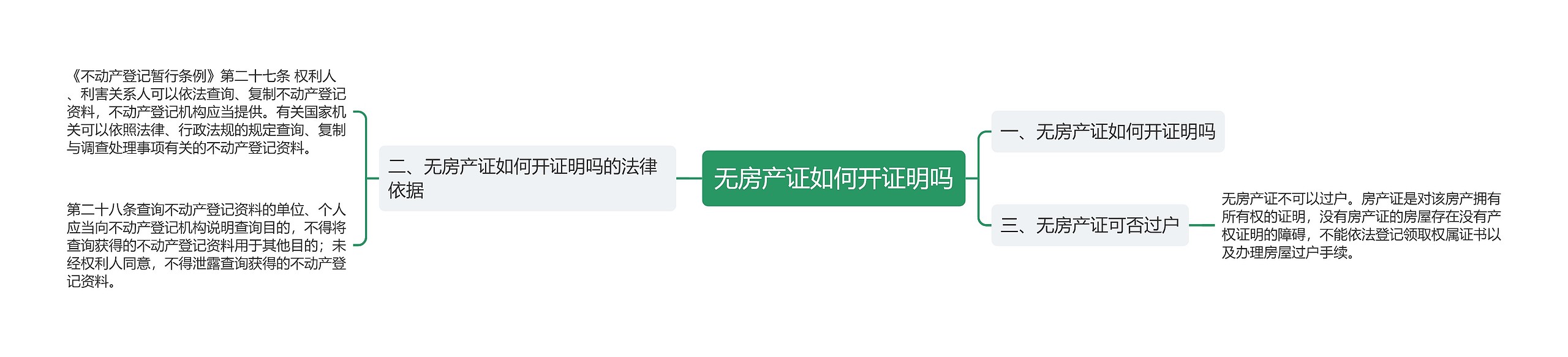 无房产证如何开证明吗思维导图