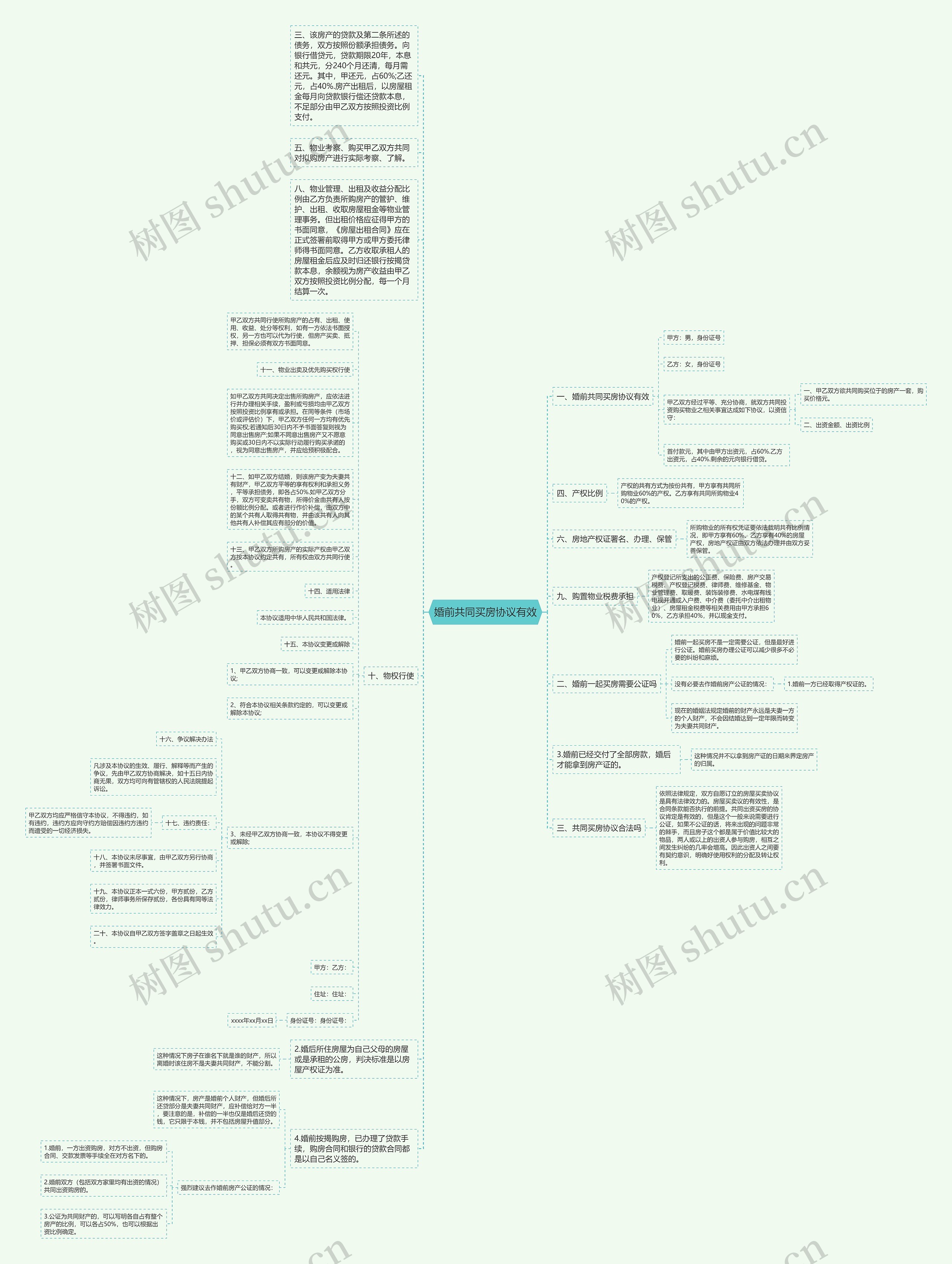 婚前共同买房协议有效思维导图