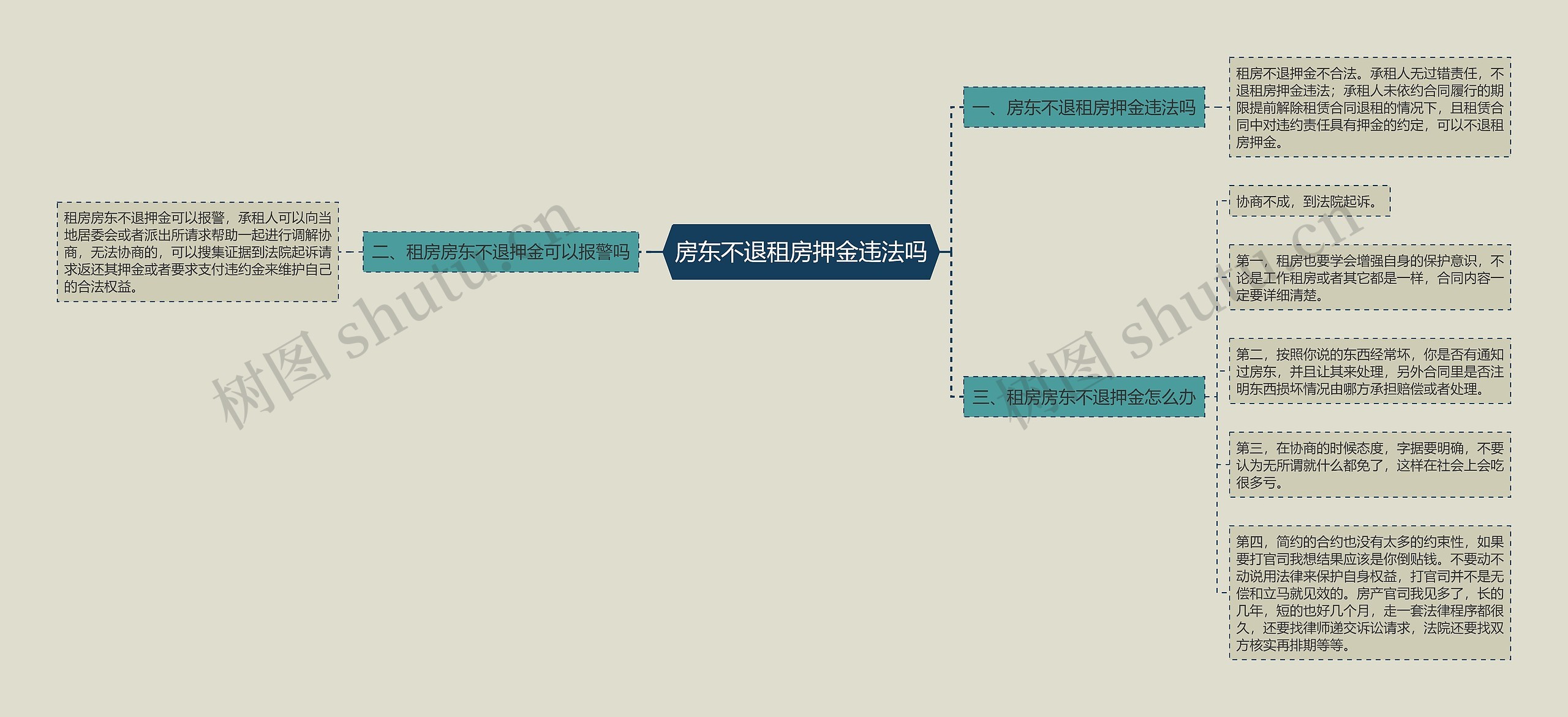 房东不退租房押金违法吗思维导图