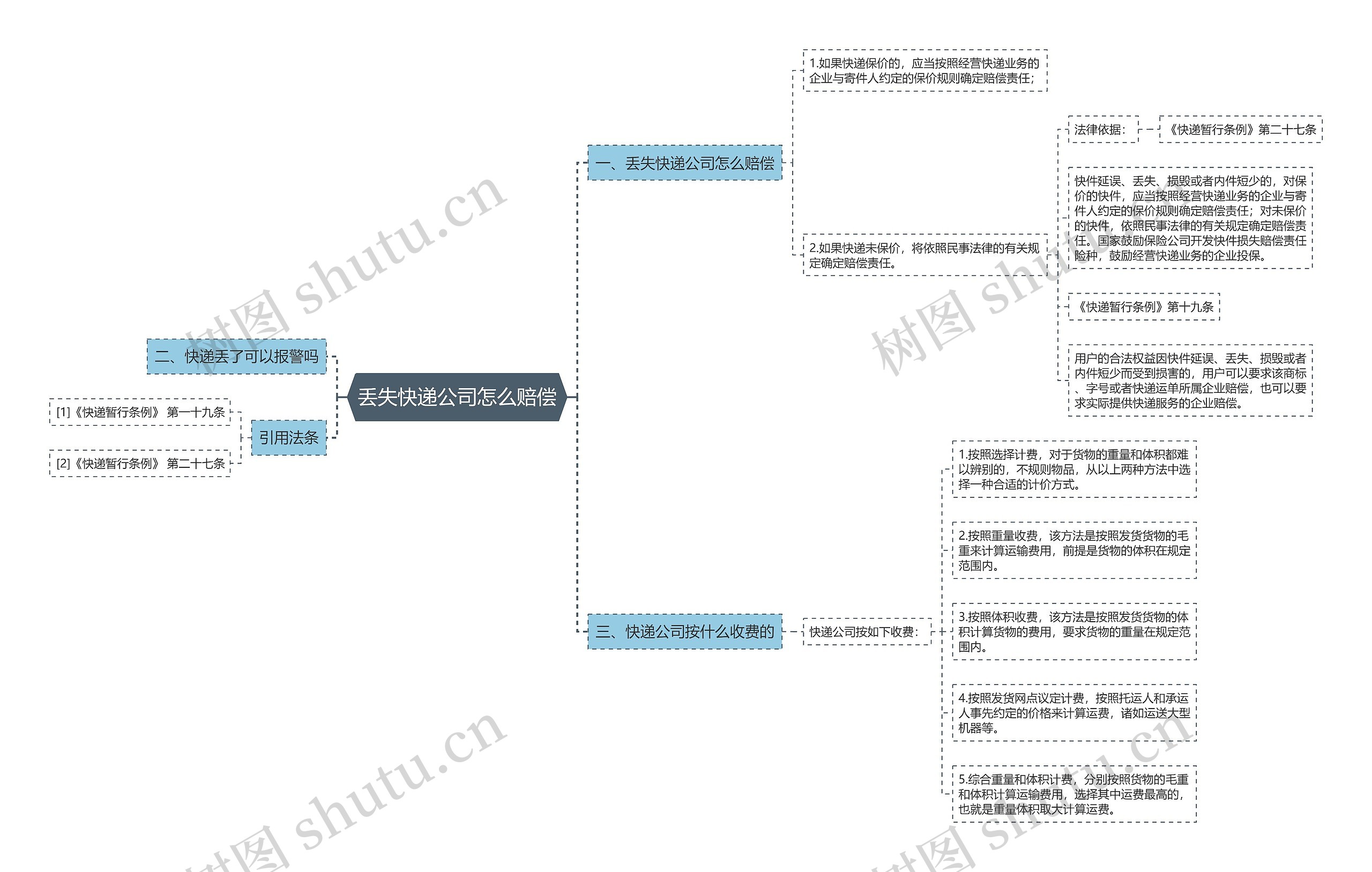 丢失快递公司怎么赔偿思维导图