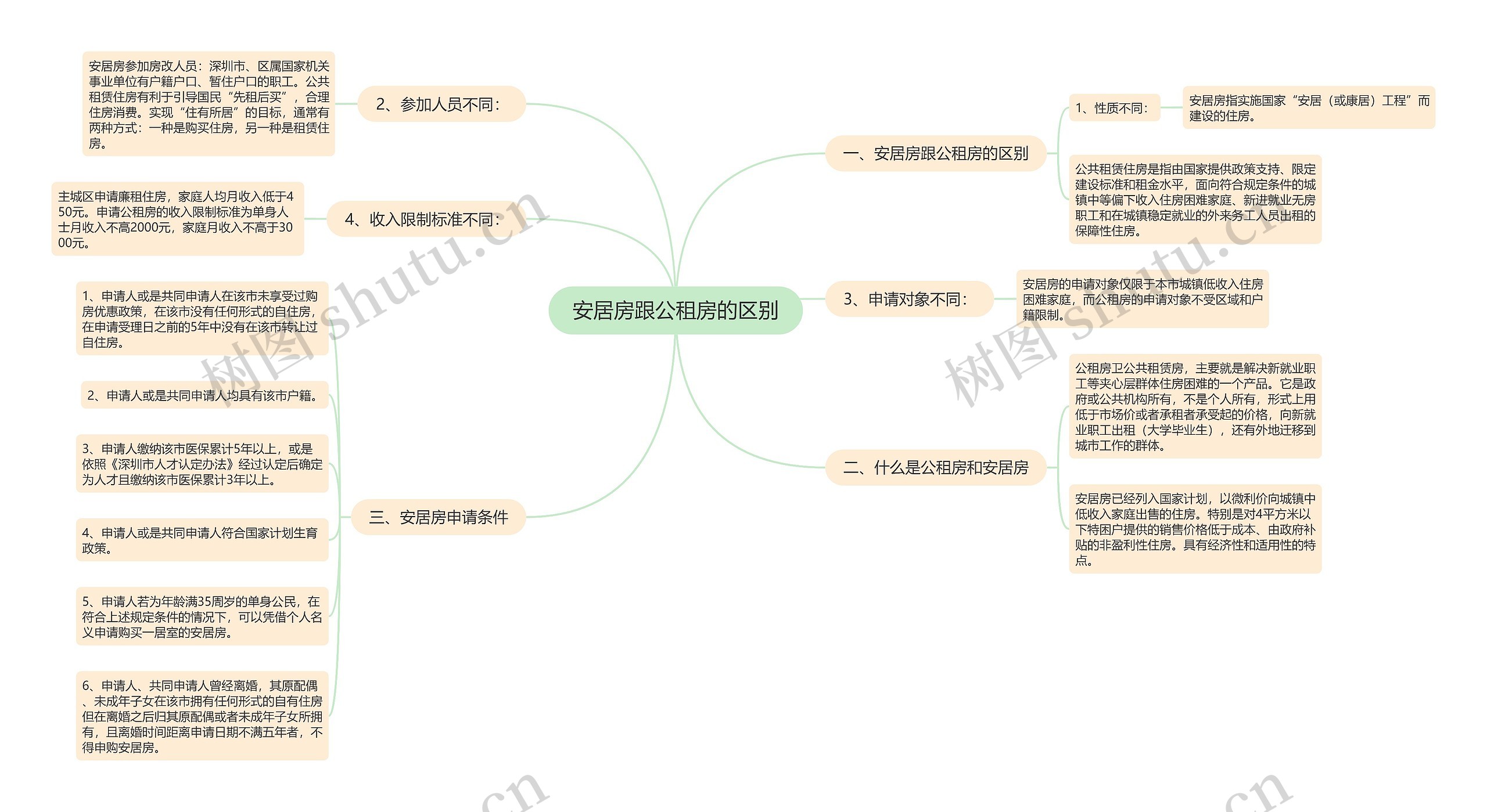 安居房跟公租房的区别