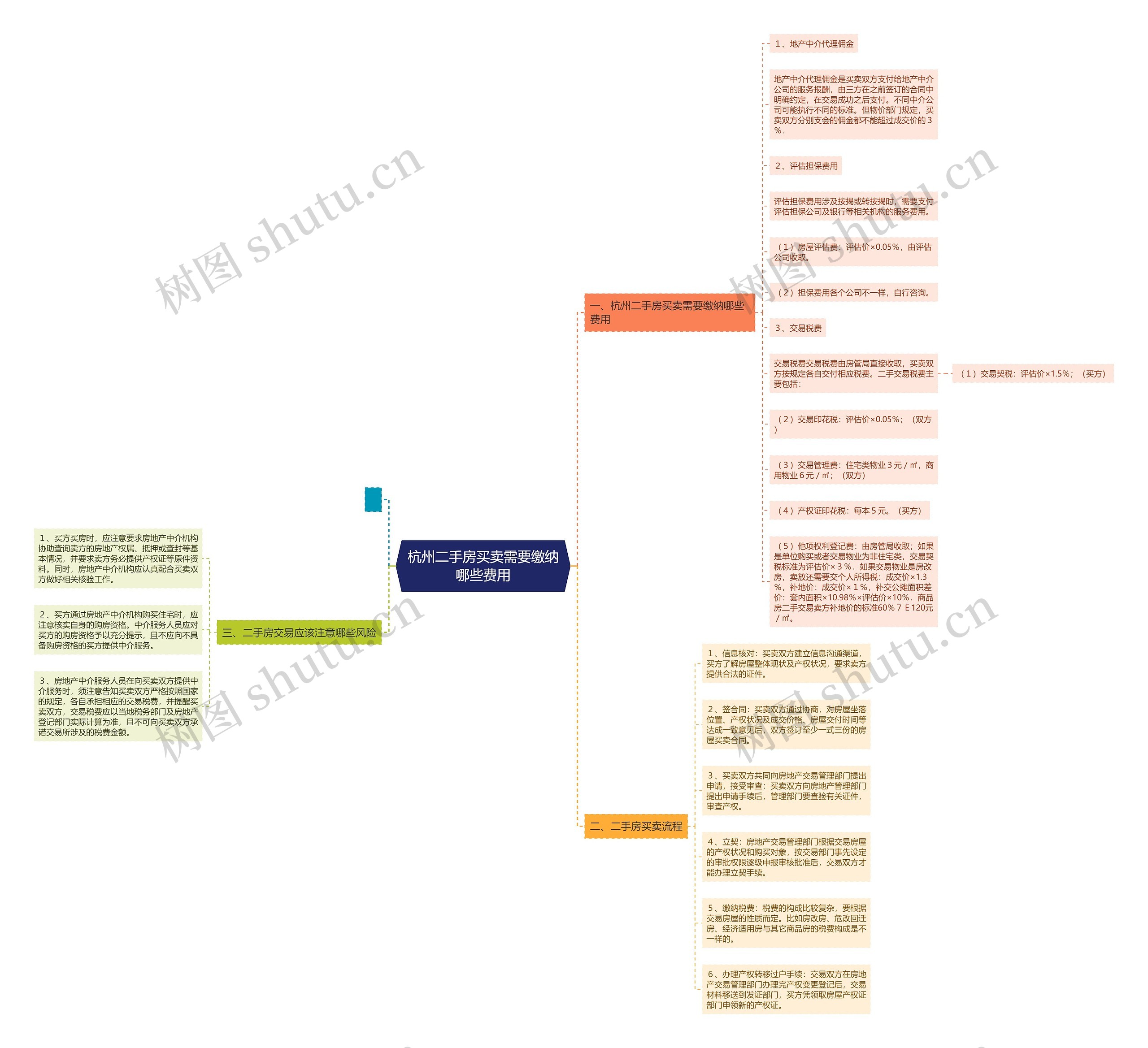 杭州二手房买卖需要缴纳哪些费用思维导图