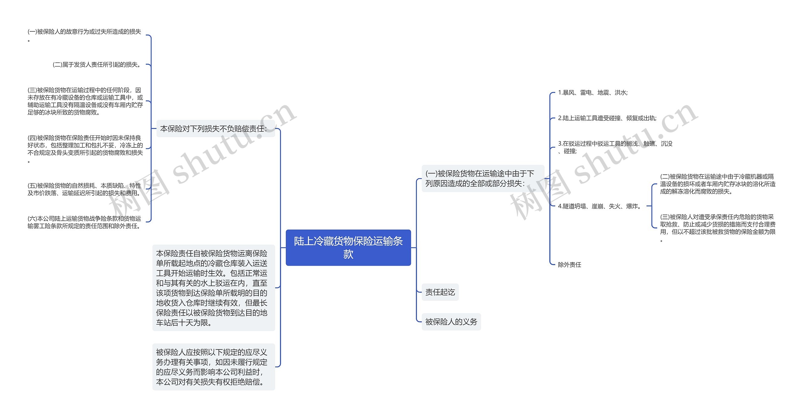 陆上冷藏货物保险运输条款思维导图